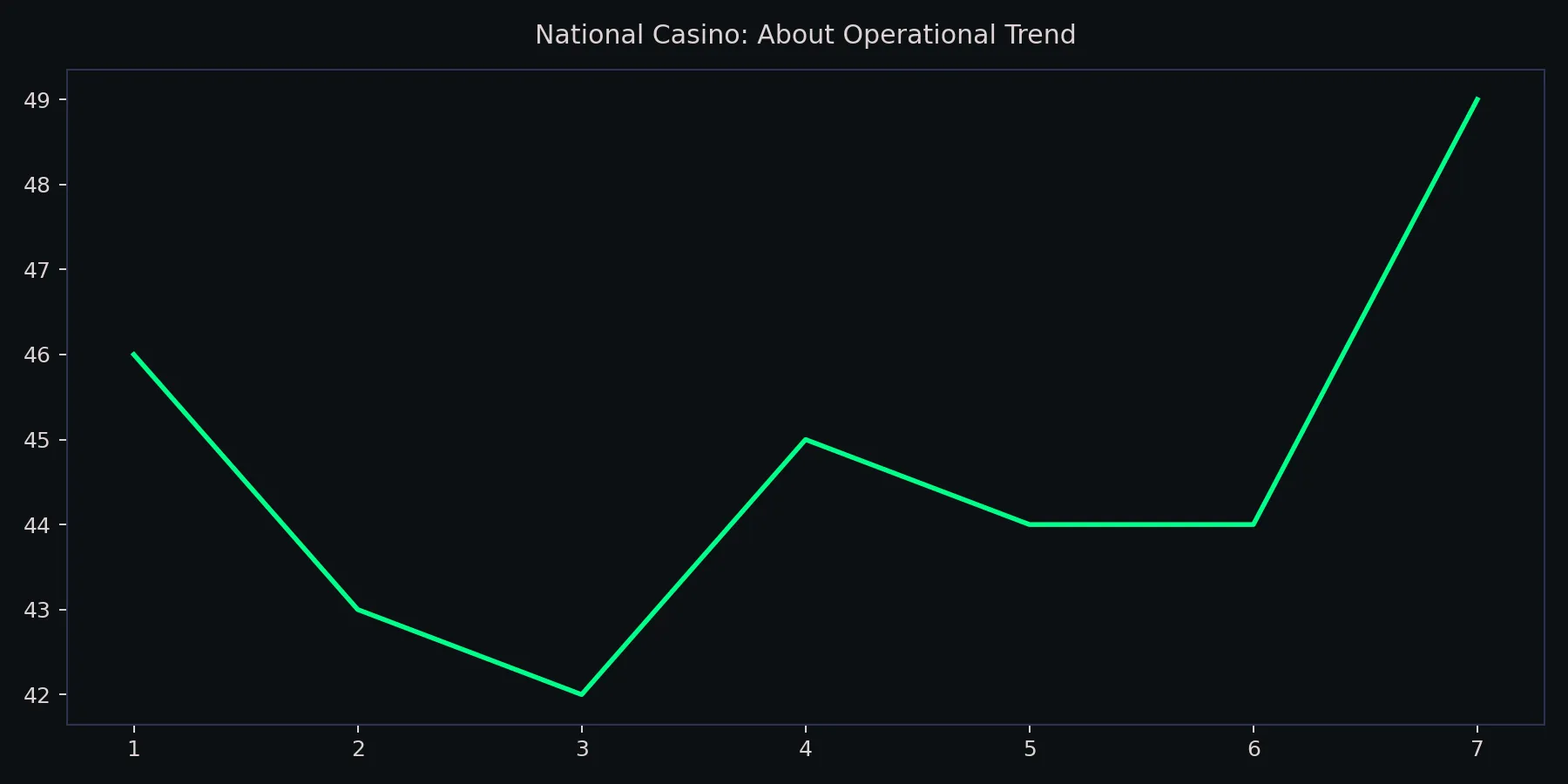 About National Casino Review Desk chart