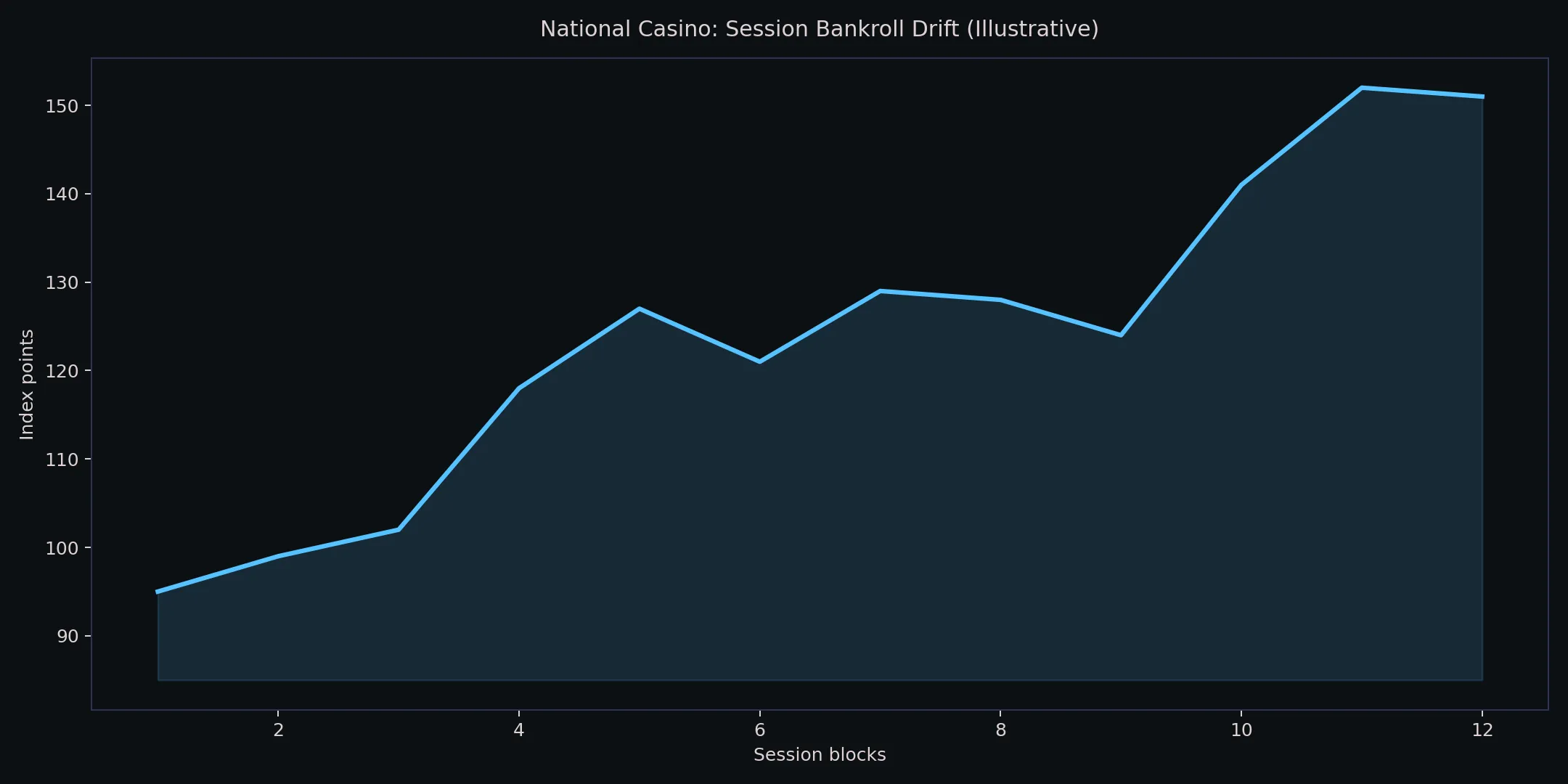 National Casino bankroll drift chart