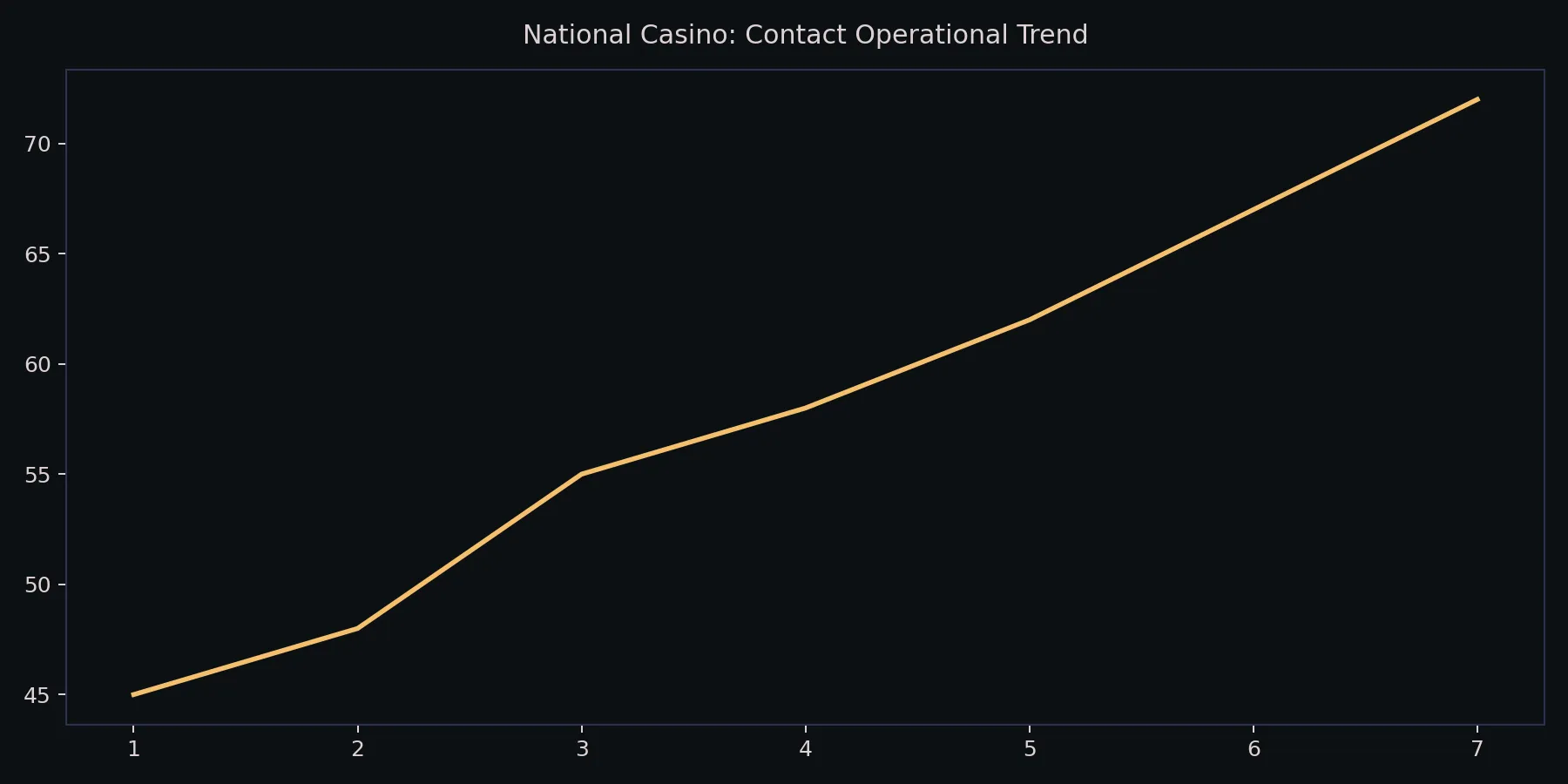 Contact - National Casino Review Team chart