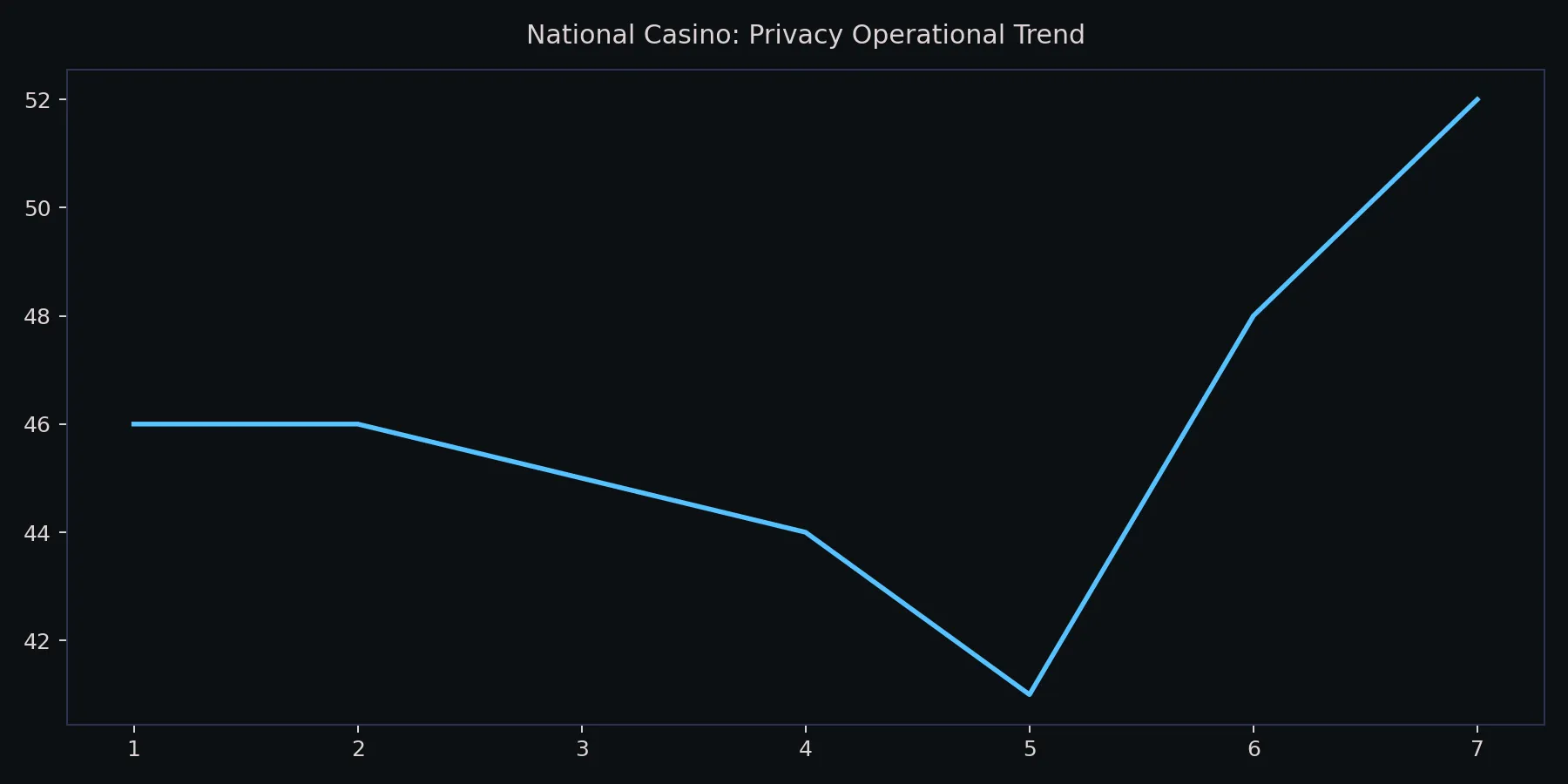Privacy - National Casino Player Data Guide chart