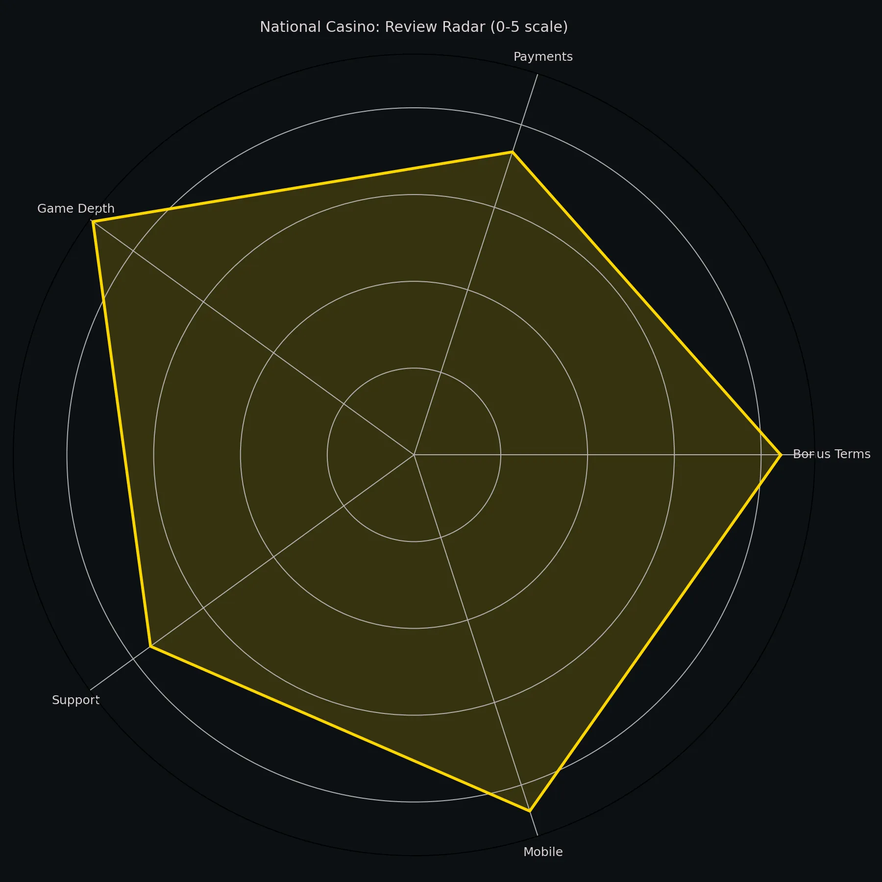 National Casino review radar chart