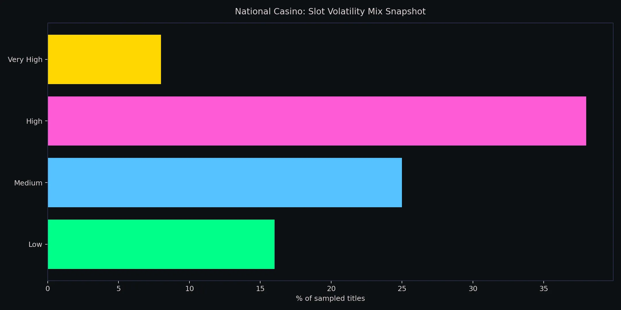 National Casino slot volatility mix chart
