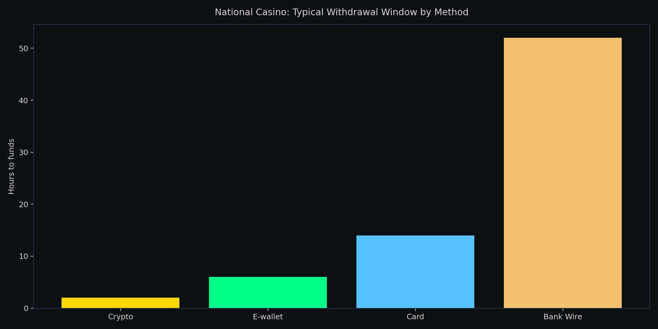 National Casino withdrawal speed comparison chart