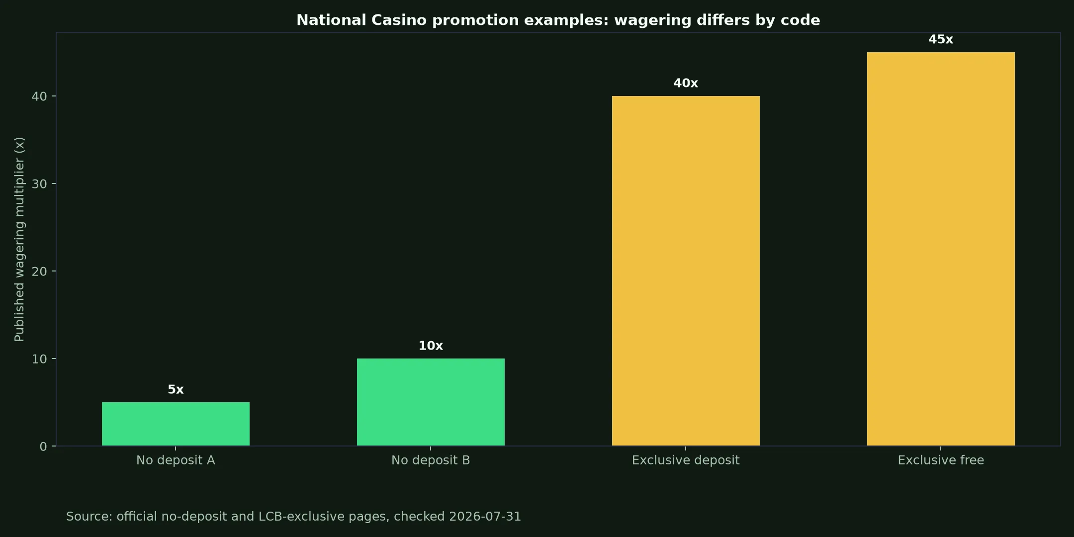 National Casino Bonuses, Codes and Cashout Rules evidence chart