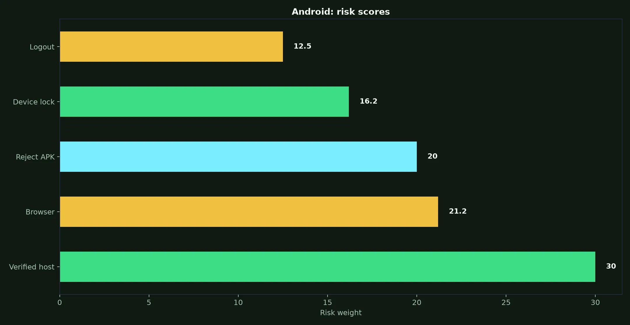 National Casino on Android evidence chart