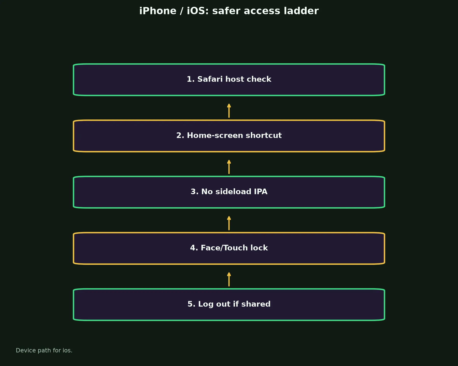 National Casino on iPhone / iOS evidence chart