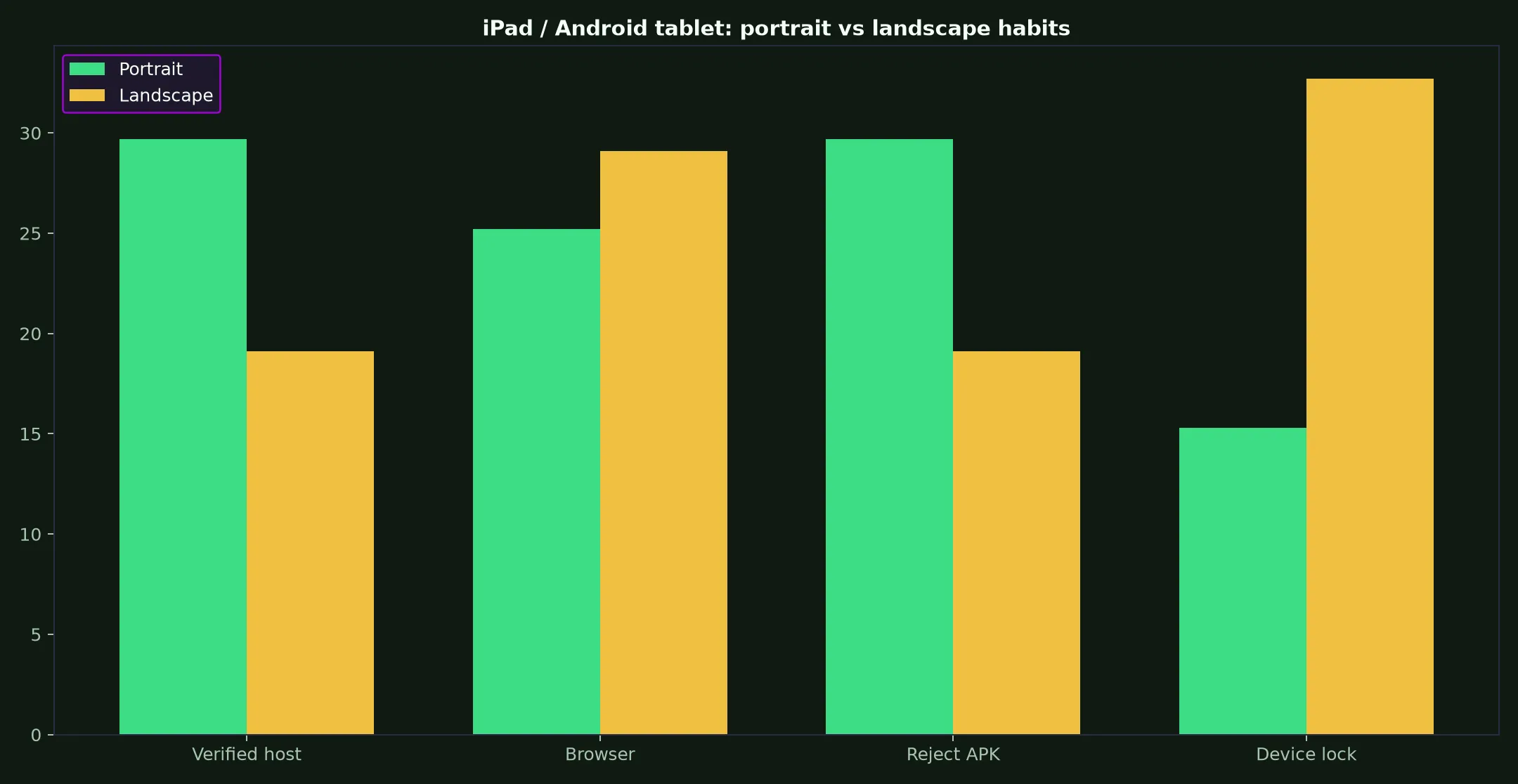 National Casino on iPad / Android tablet evidence chart