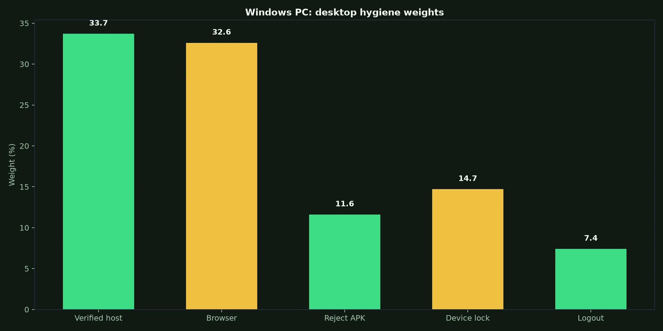 National Casino on Windows PC evidence chart