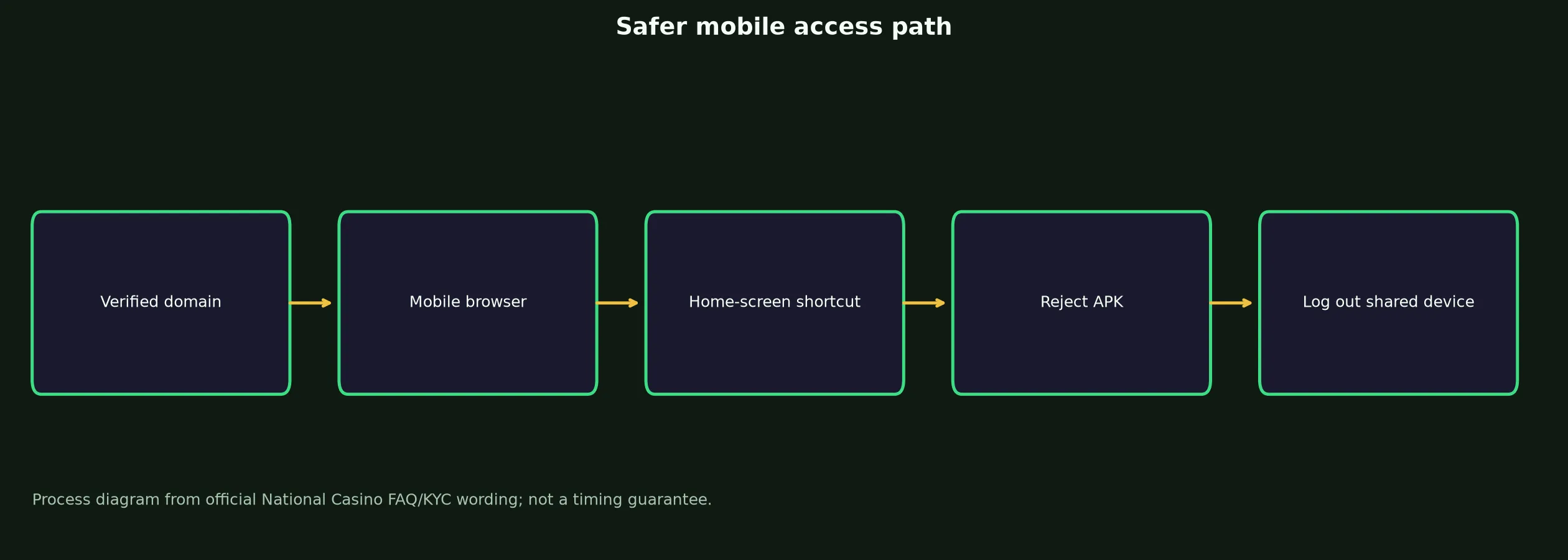 National Casino App and Mobile Access Guide evidence chart