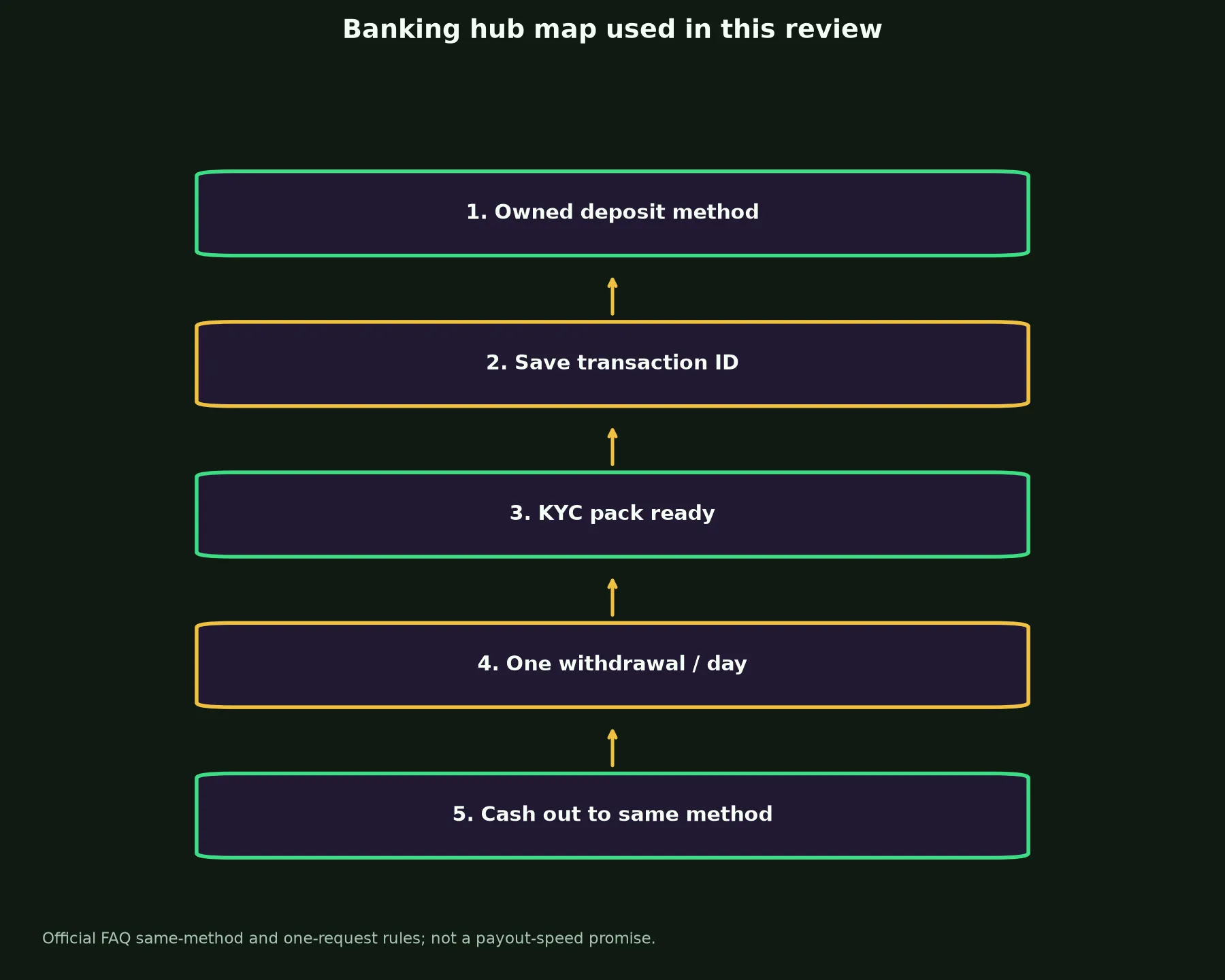 National Casino Banking and Withdrawal Guide evidence chart