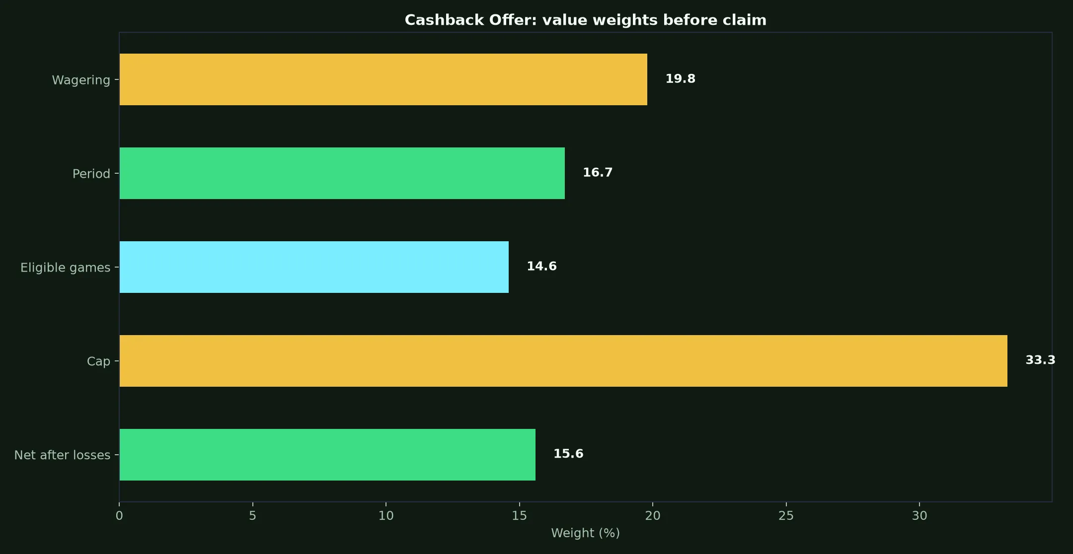 National Casino Cashback Offer Guide evidence chart