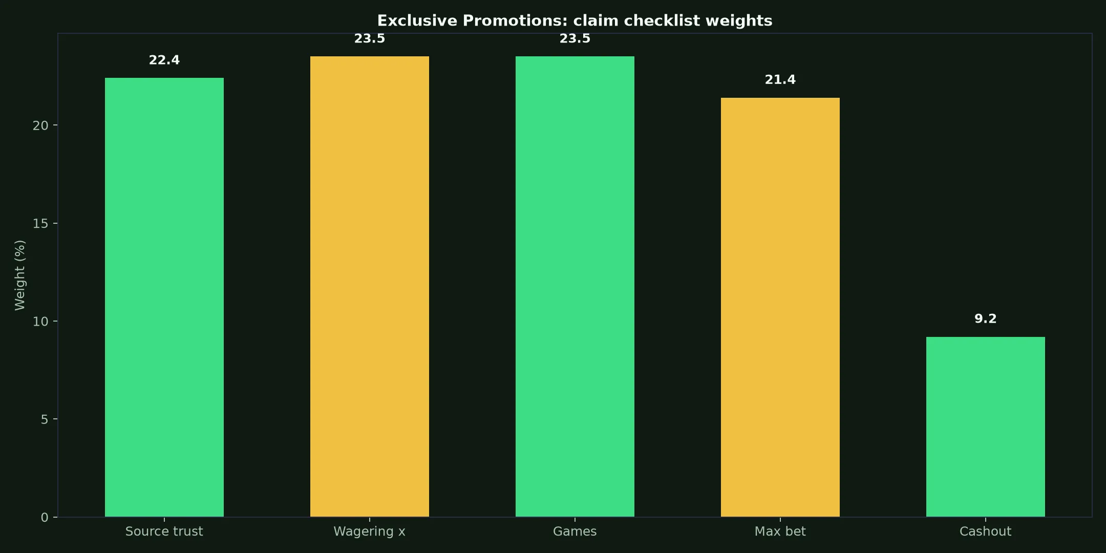 National Casino Exclusive Promotions Guide evidence chart