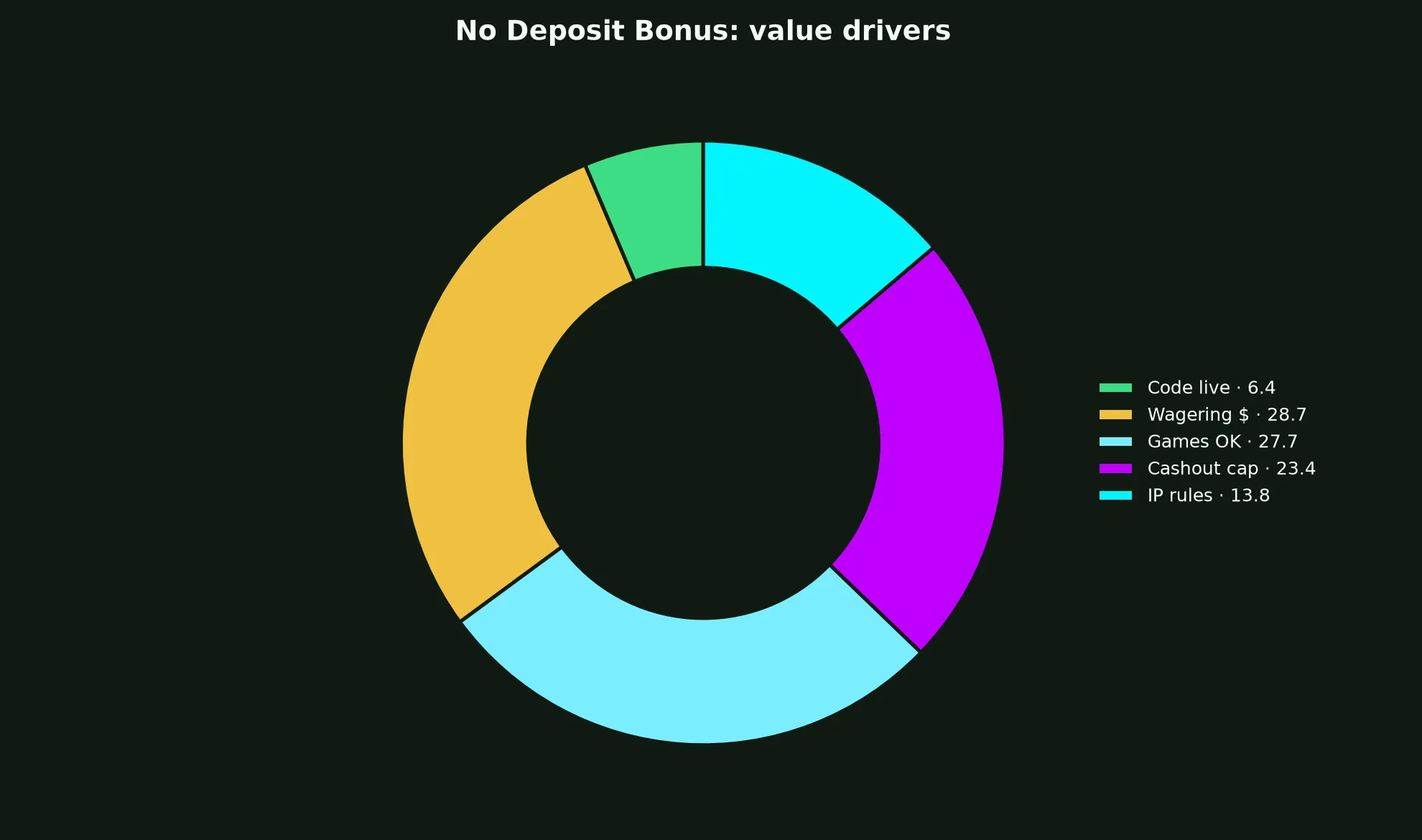 National Casino No Deposit Bonus Guide evidence chart