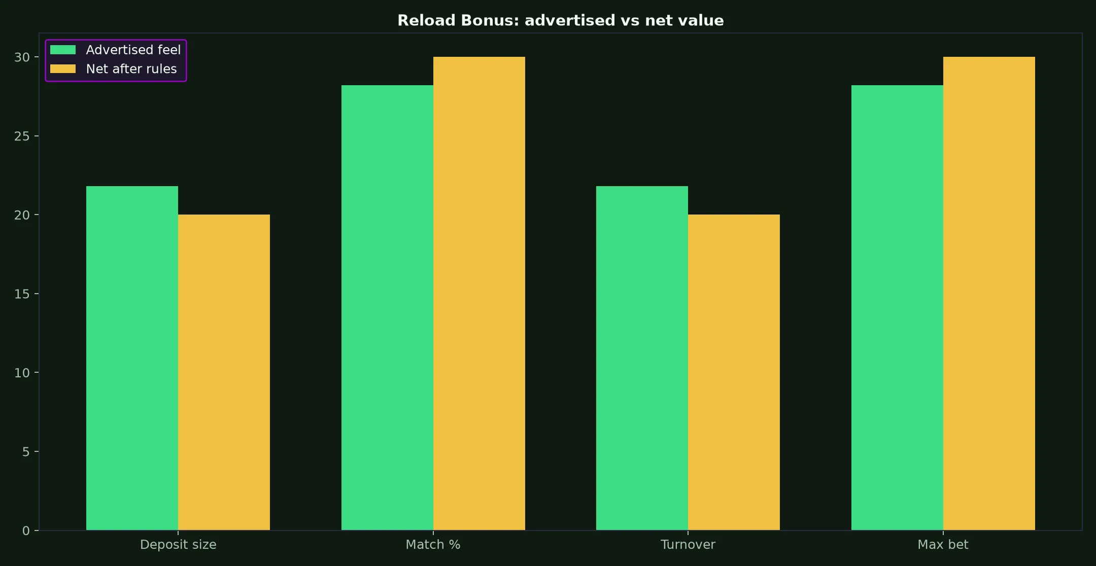 National Casino Reload Bonus Guide evidence chart