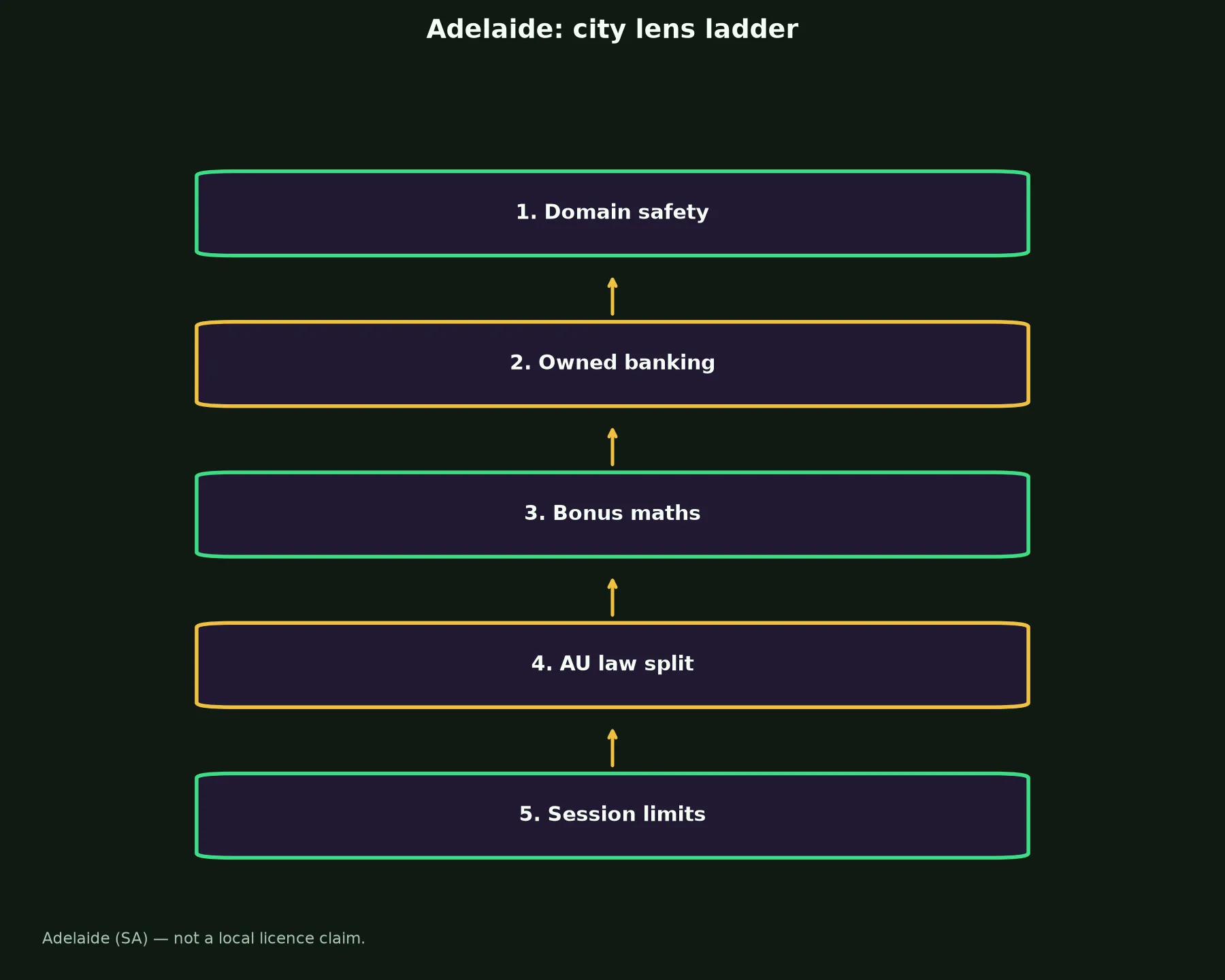 National Casino for Adelaide Players evidence chart