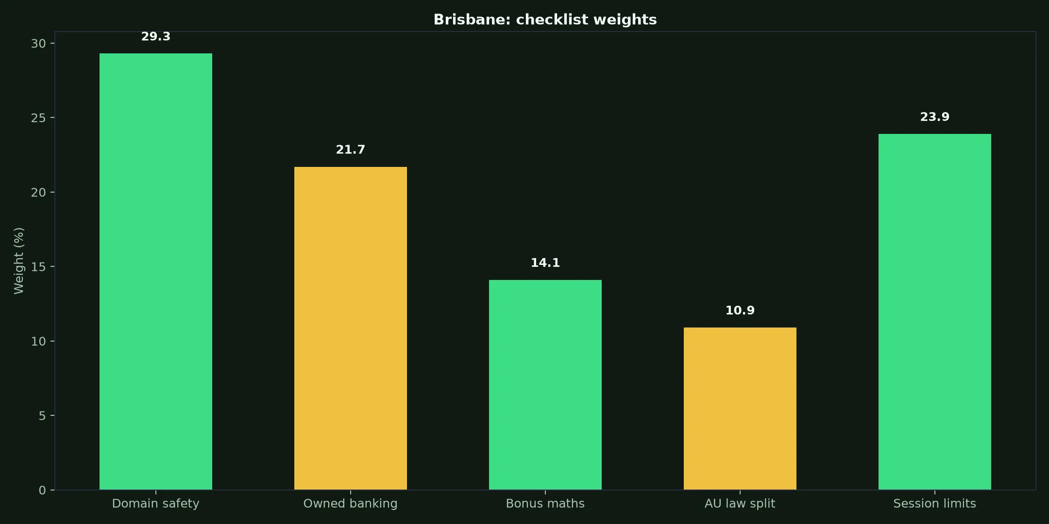 National Casino for Brisbane Players evidence chart