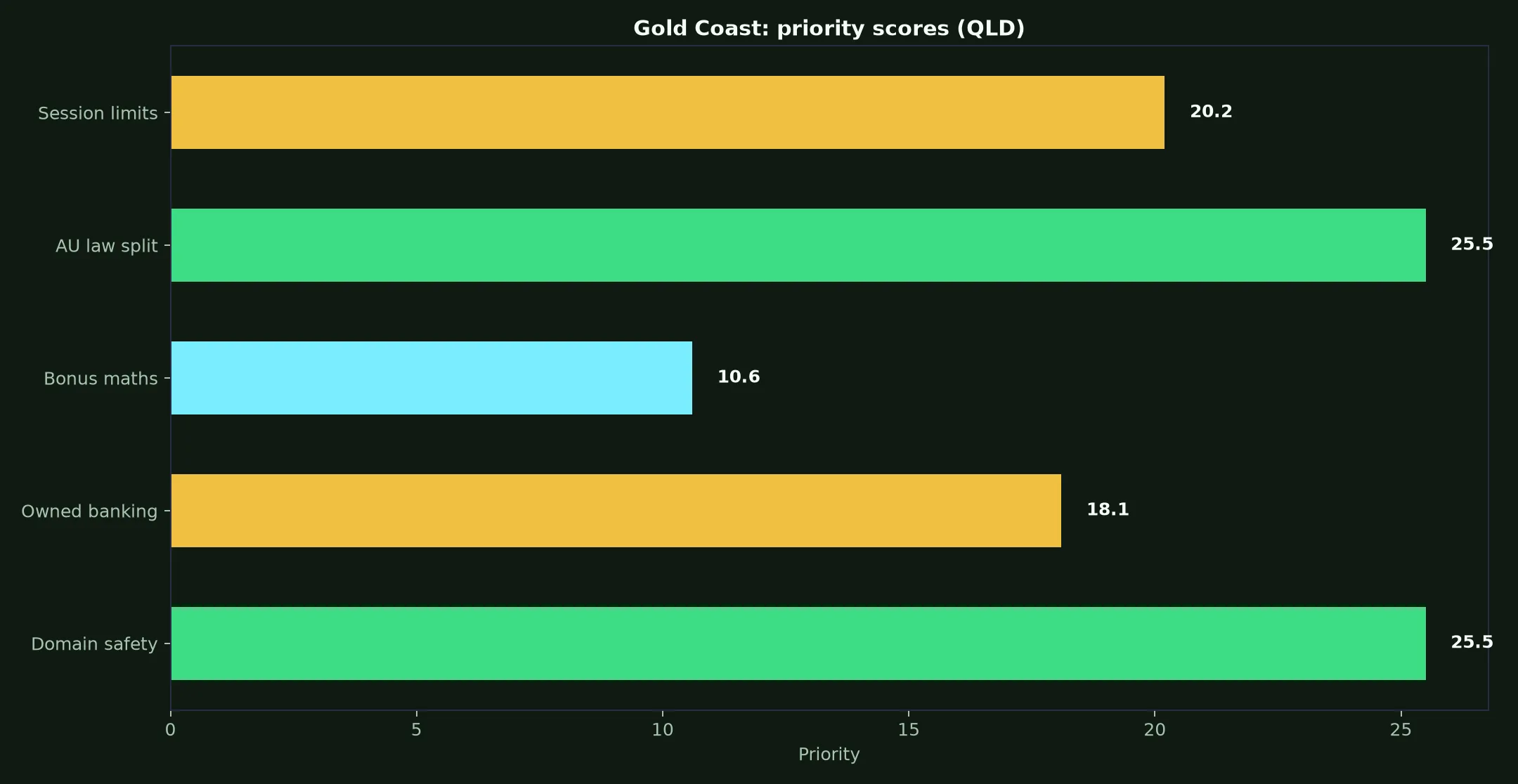 National Casino for Gold Coast Players evidence chart