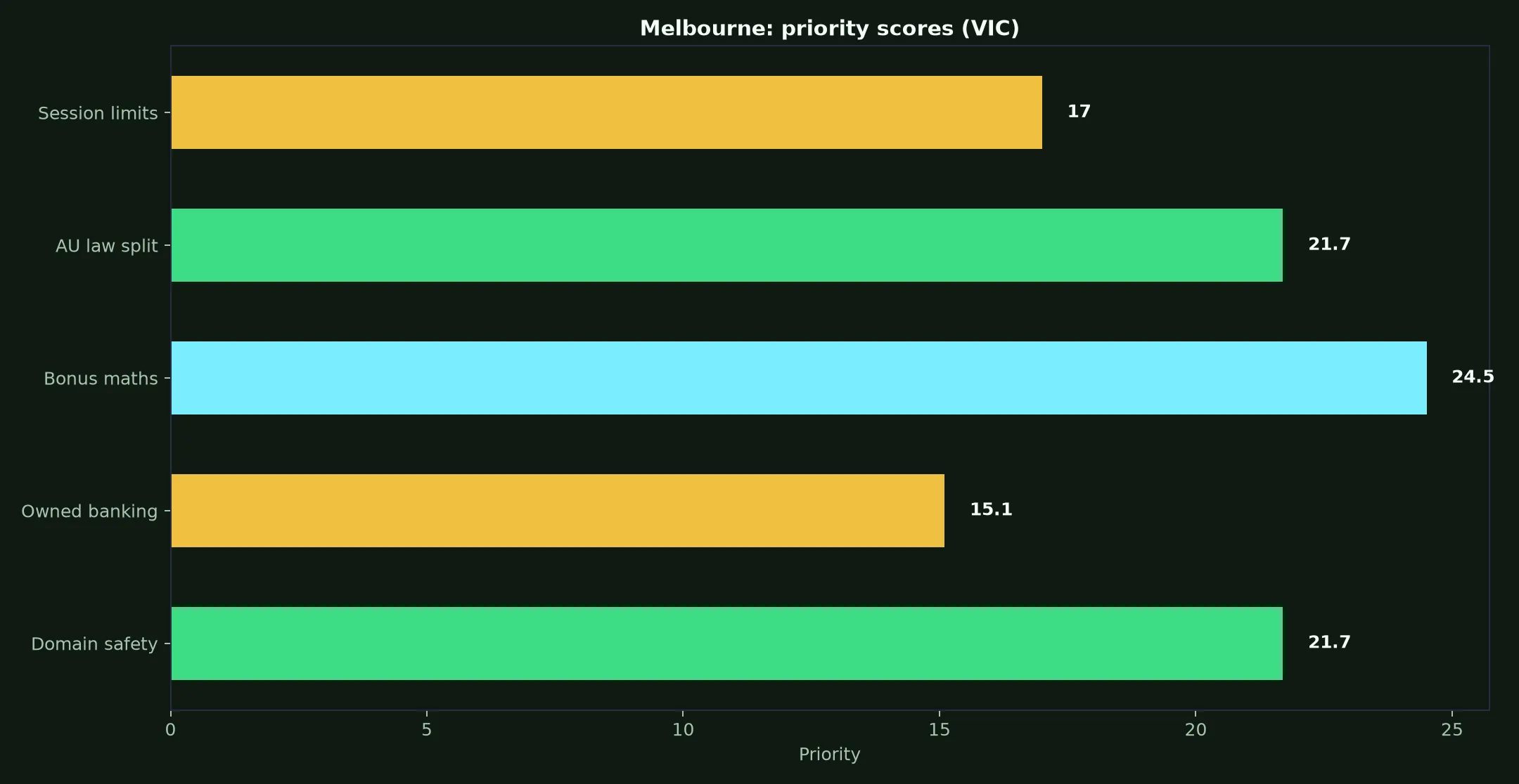 National Casino for Melbourne Players evidence chart
