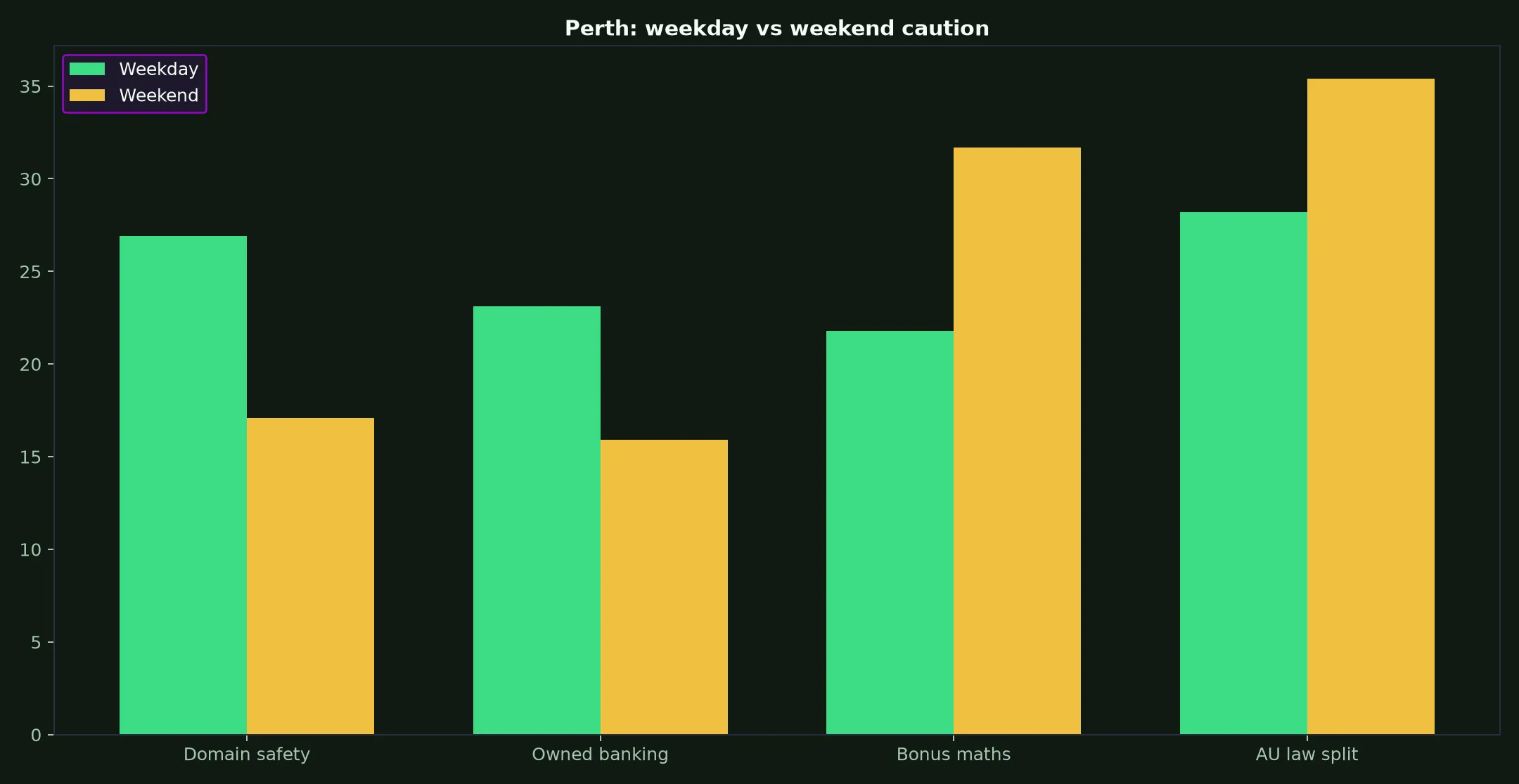 National Casino for Perth Players evidence chart