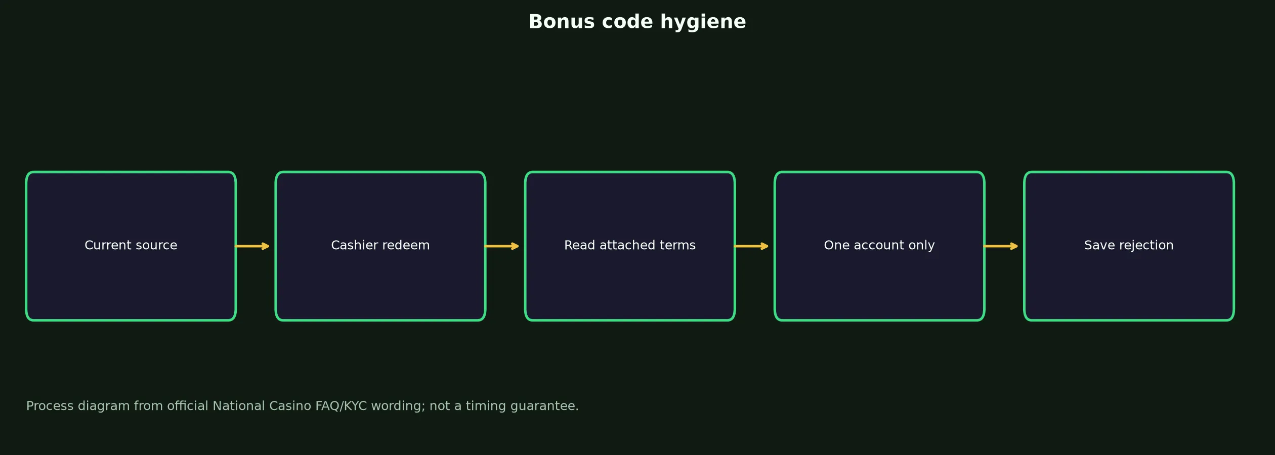 National Casino Bonus Code Checklist evidence chart