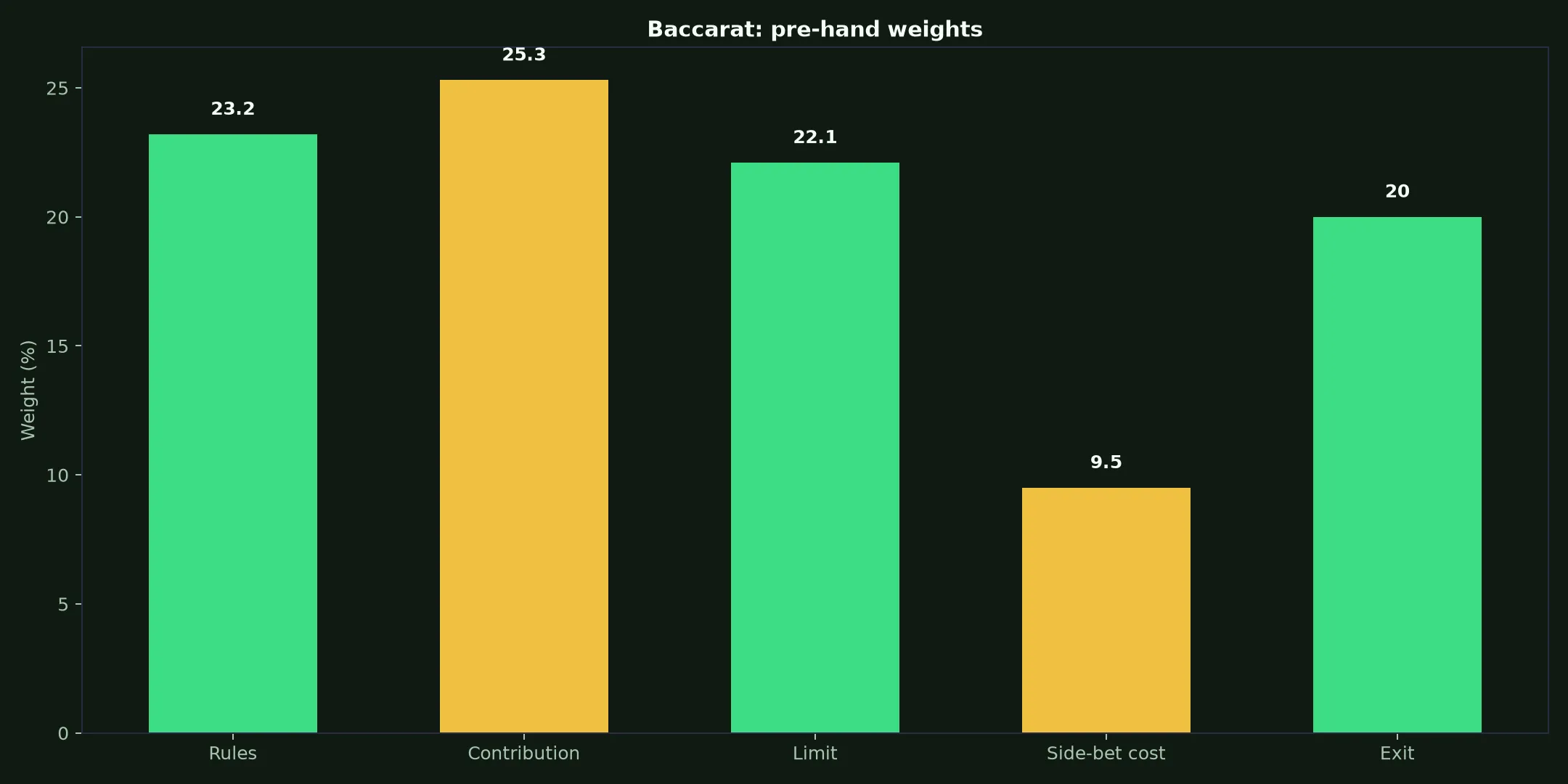 Baccarat at National Casino evidence chart