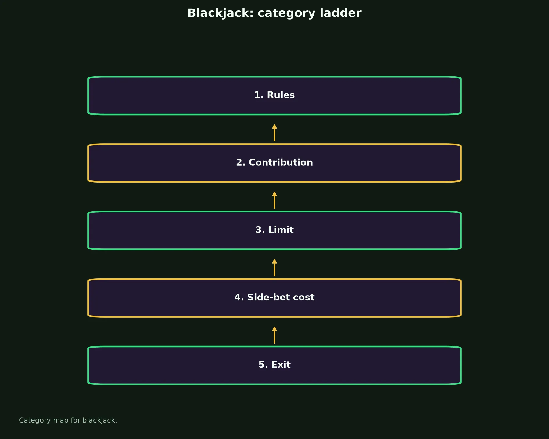 Blackjack at National Casino evidence chart