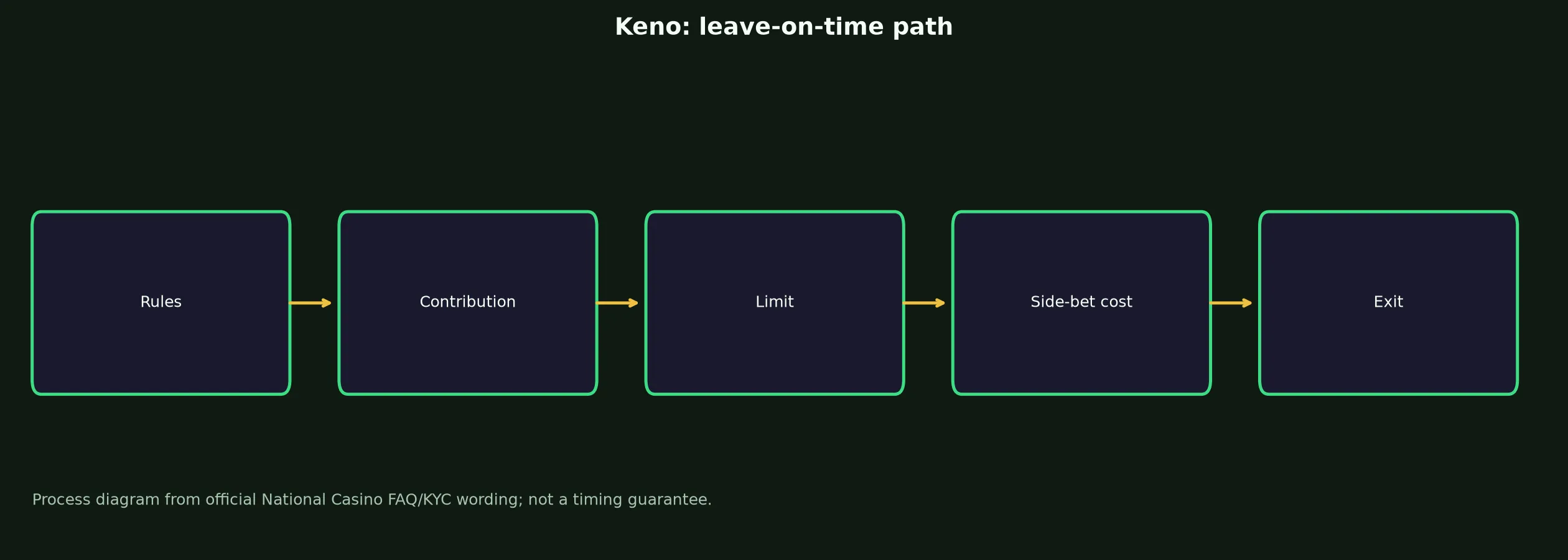 Keno at National Casino evidence chart
