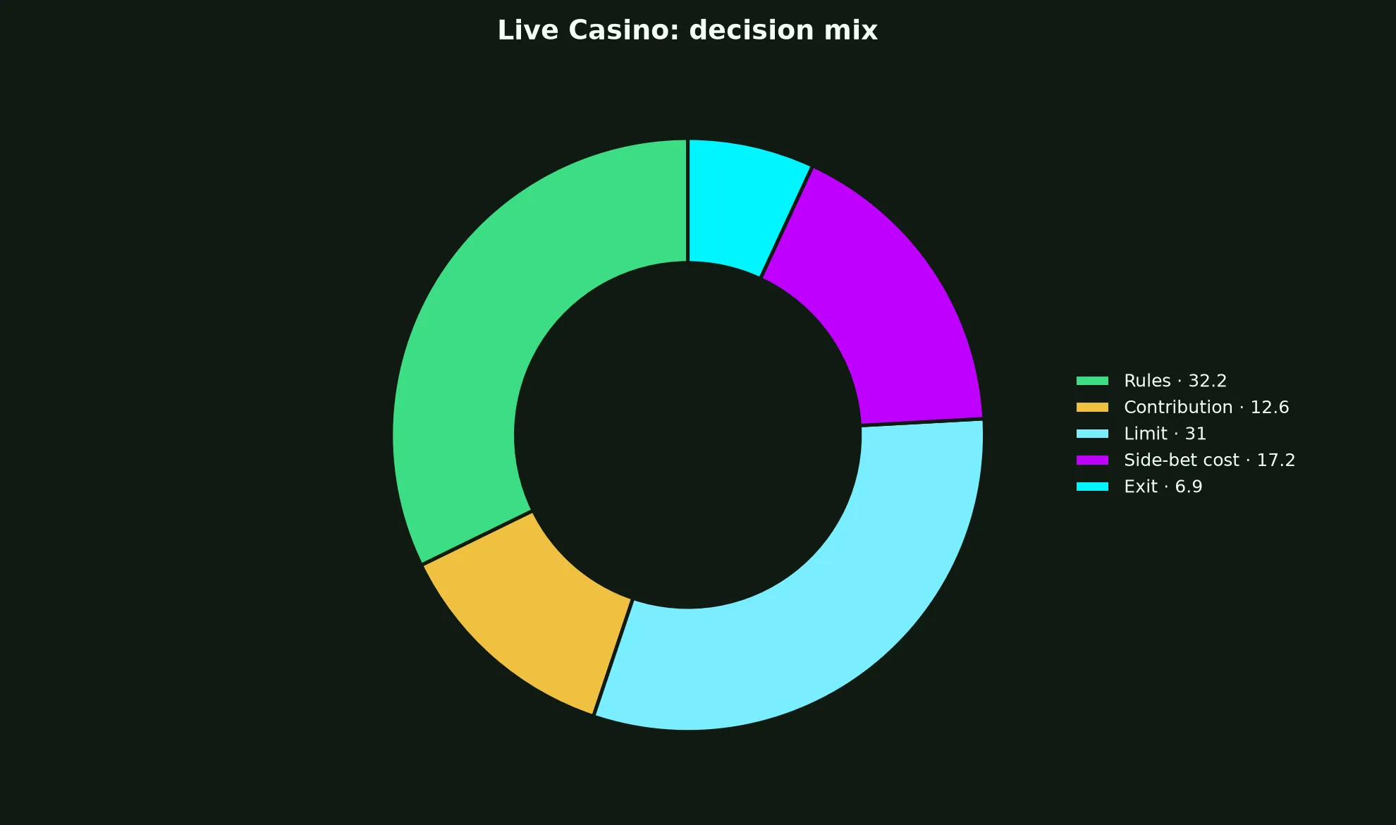 Live Casino at National Casino evidence chart