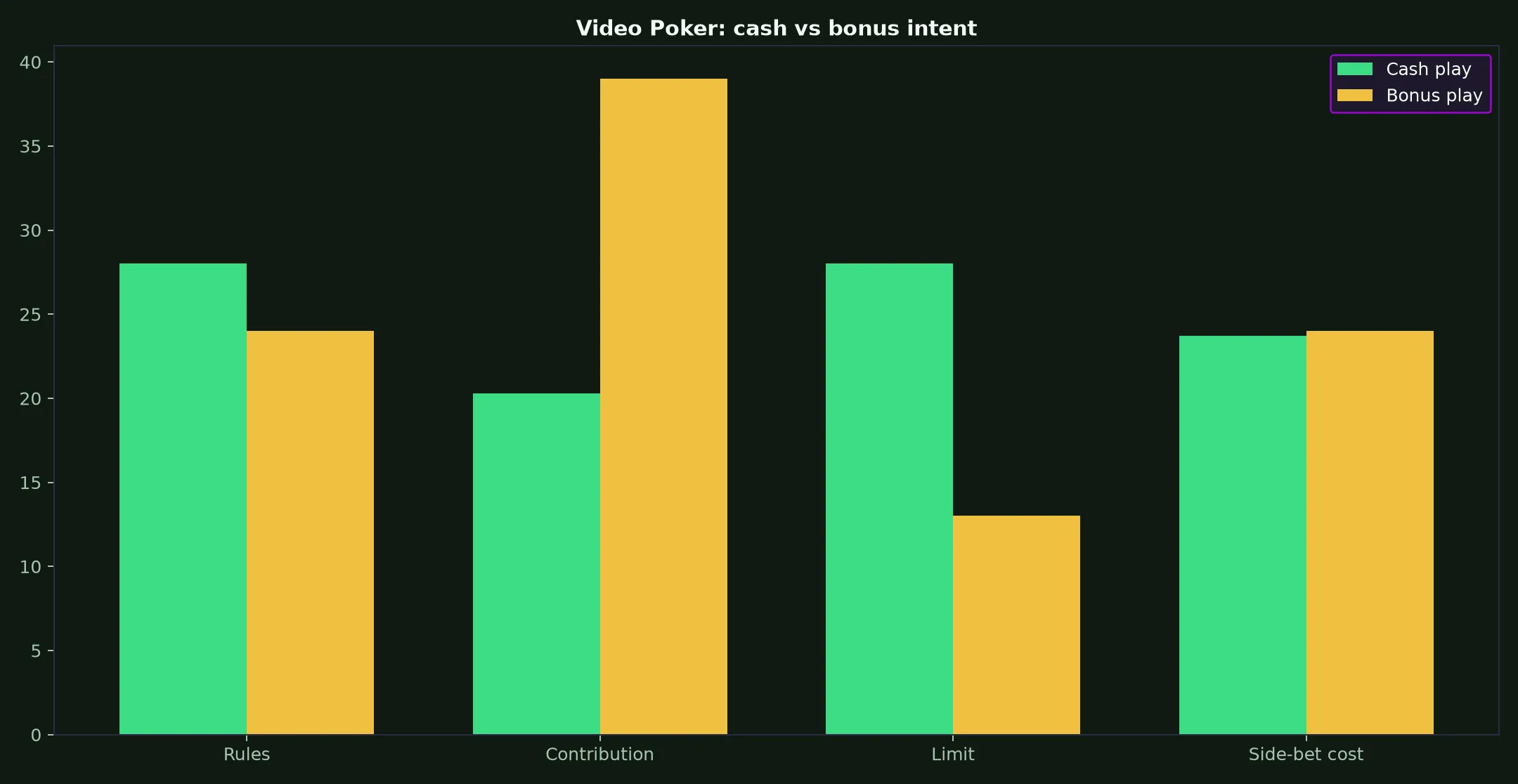 Video Poker at National Casino evidence chart