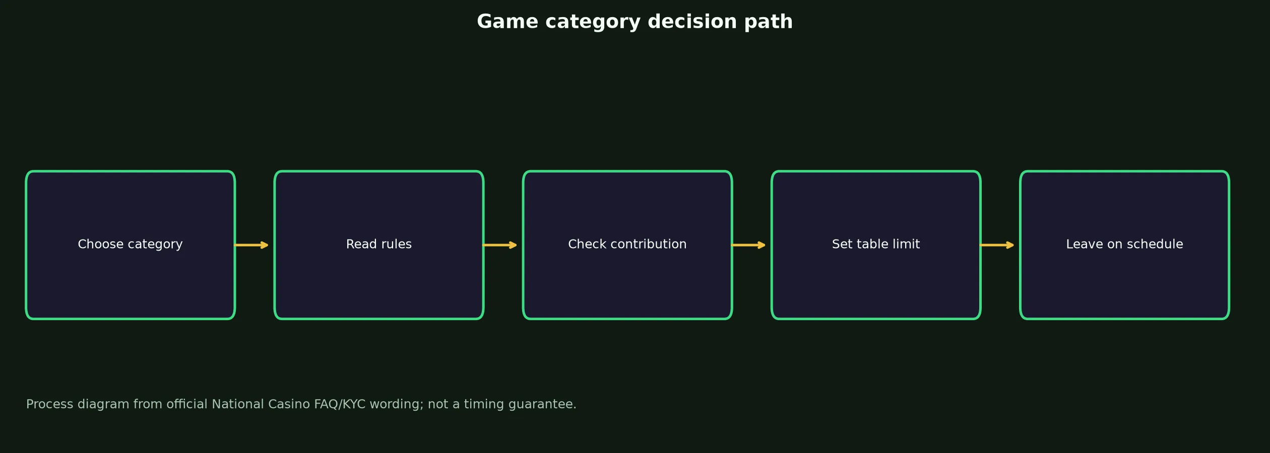 National Casino Games, Tables and Live Play evidence chart