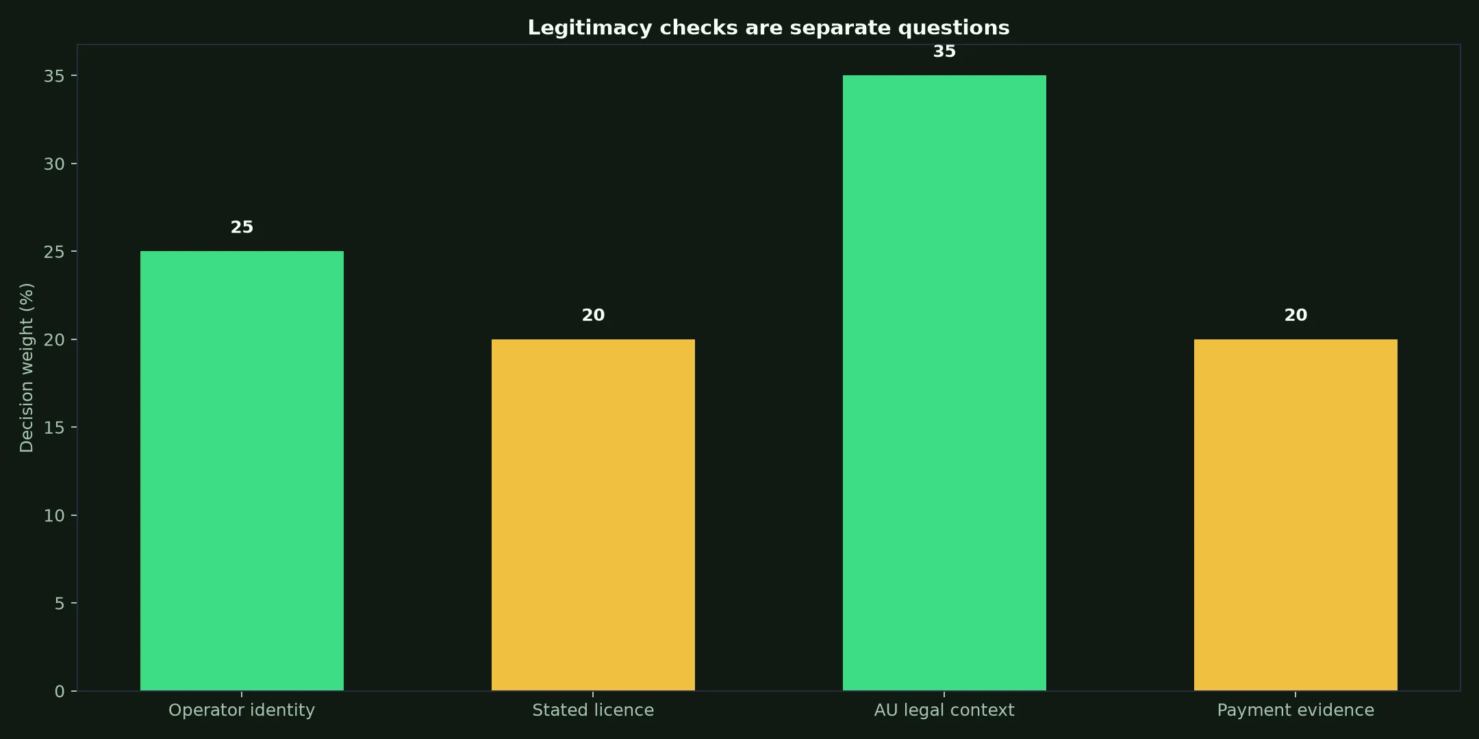 Is National Casino Legit? Evidence and Australian Context evidence chart