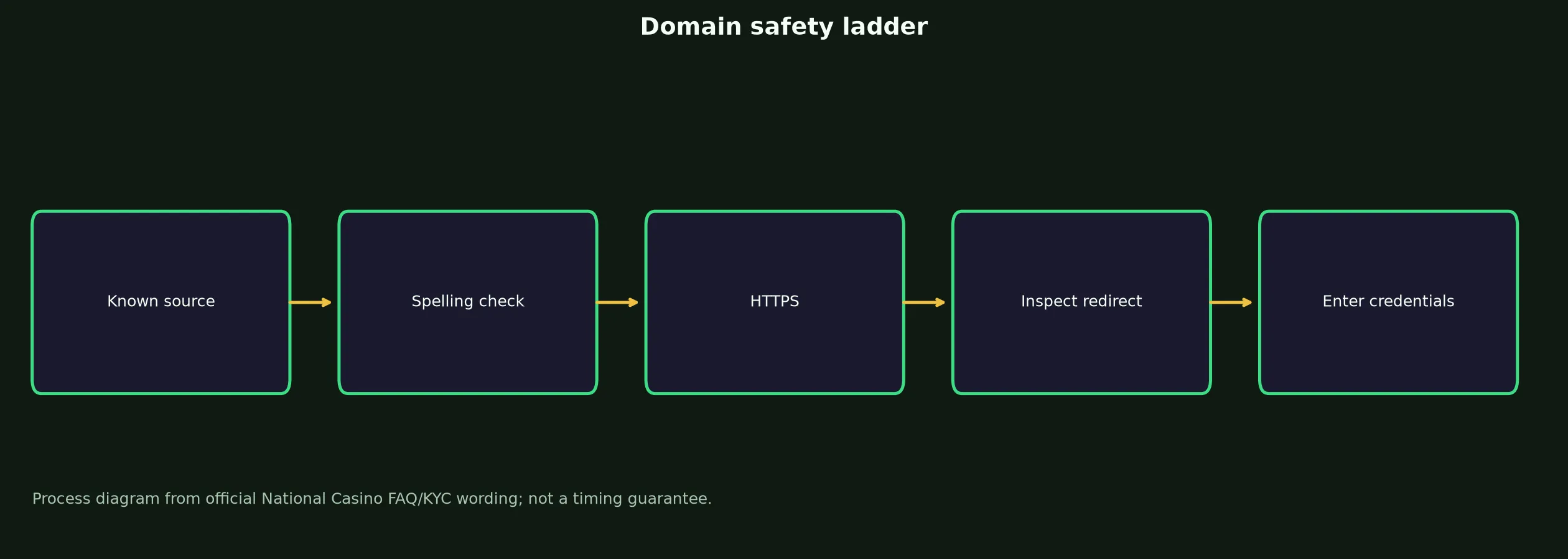 National Casino Links and Domain Verification evidence chart