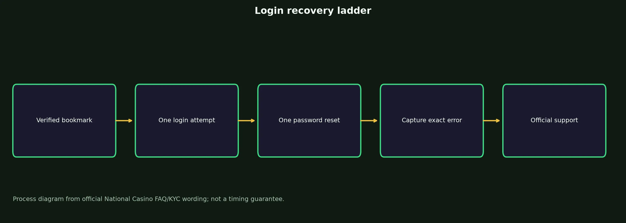 National Casino Login: Safe Access and Recovery Guide evidence chart