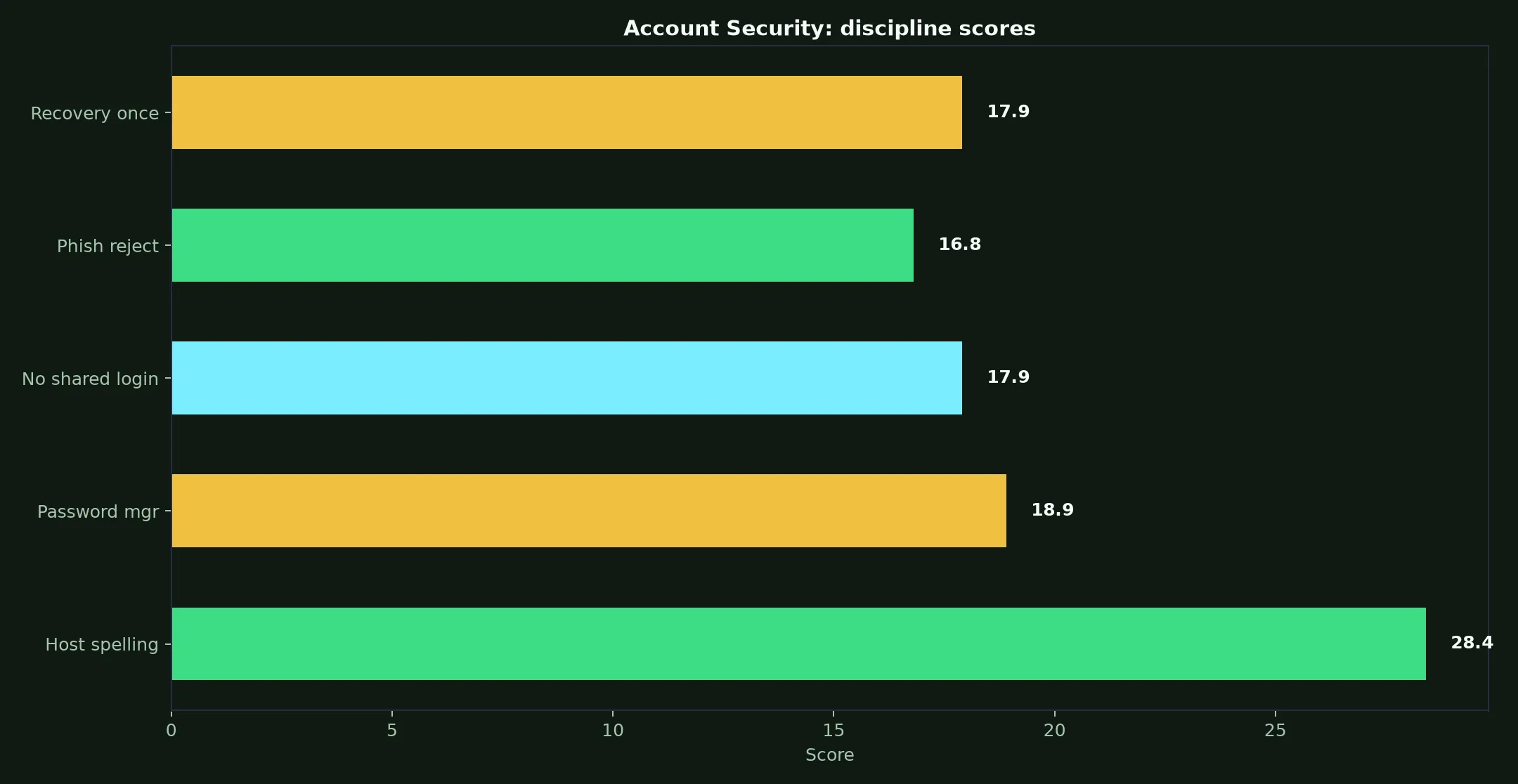 National Casino Account Security evidence chart