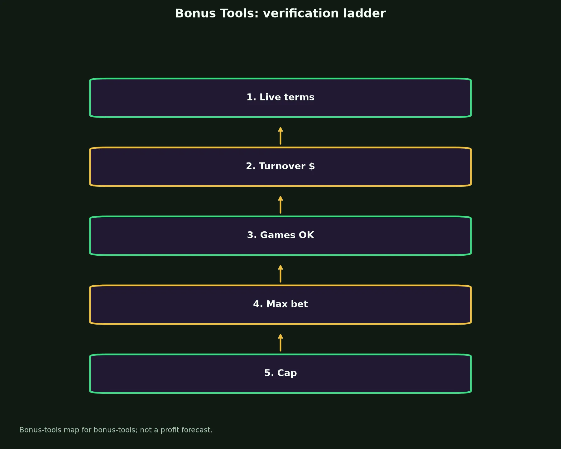 National Casino Bonus Tools evidence chart