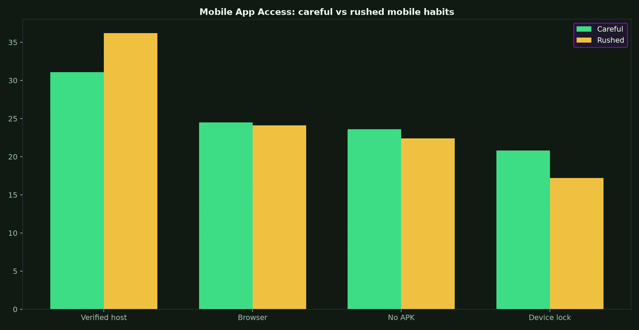 National Casino Mobile App Access evidence chart
