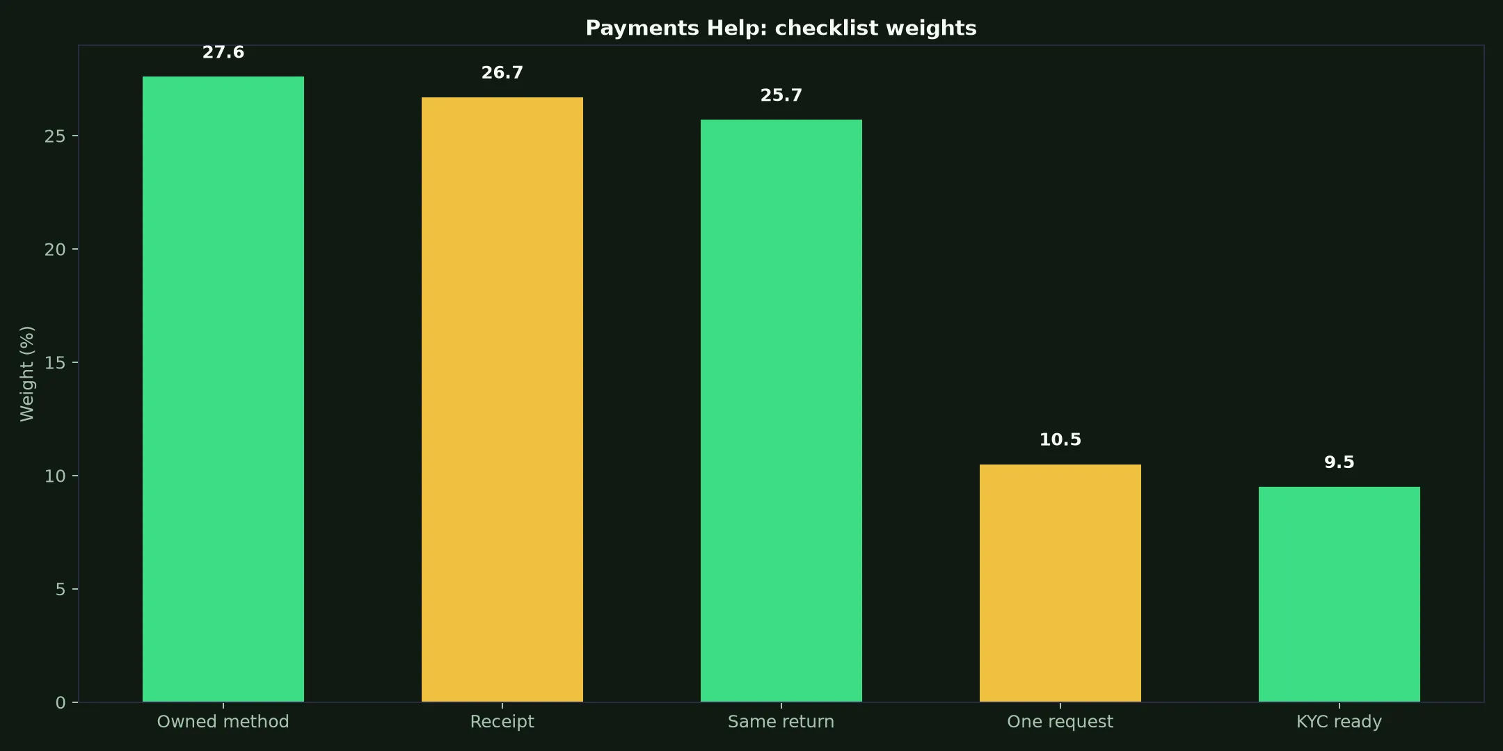 National Casino Payments Help evidence chart