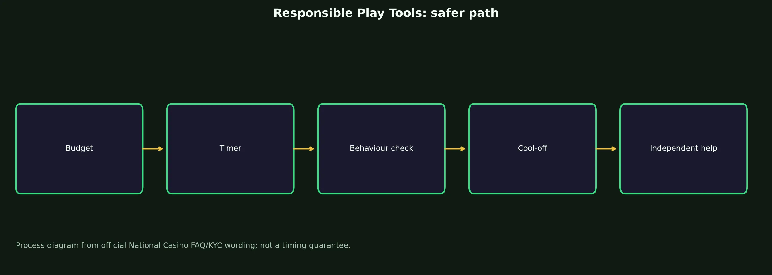 National Casino Responsible Play Tools evidence chart