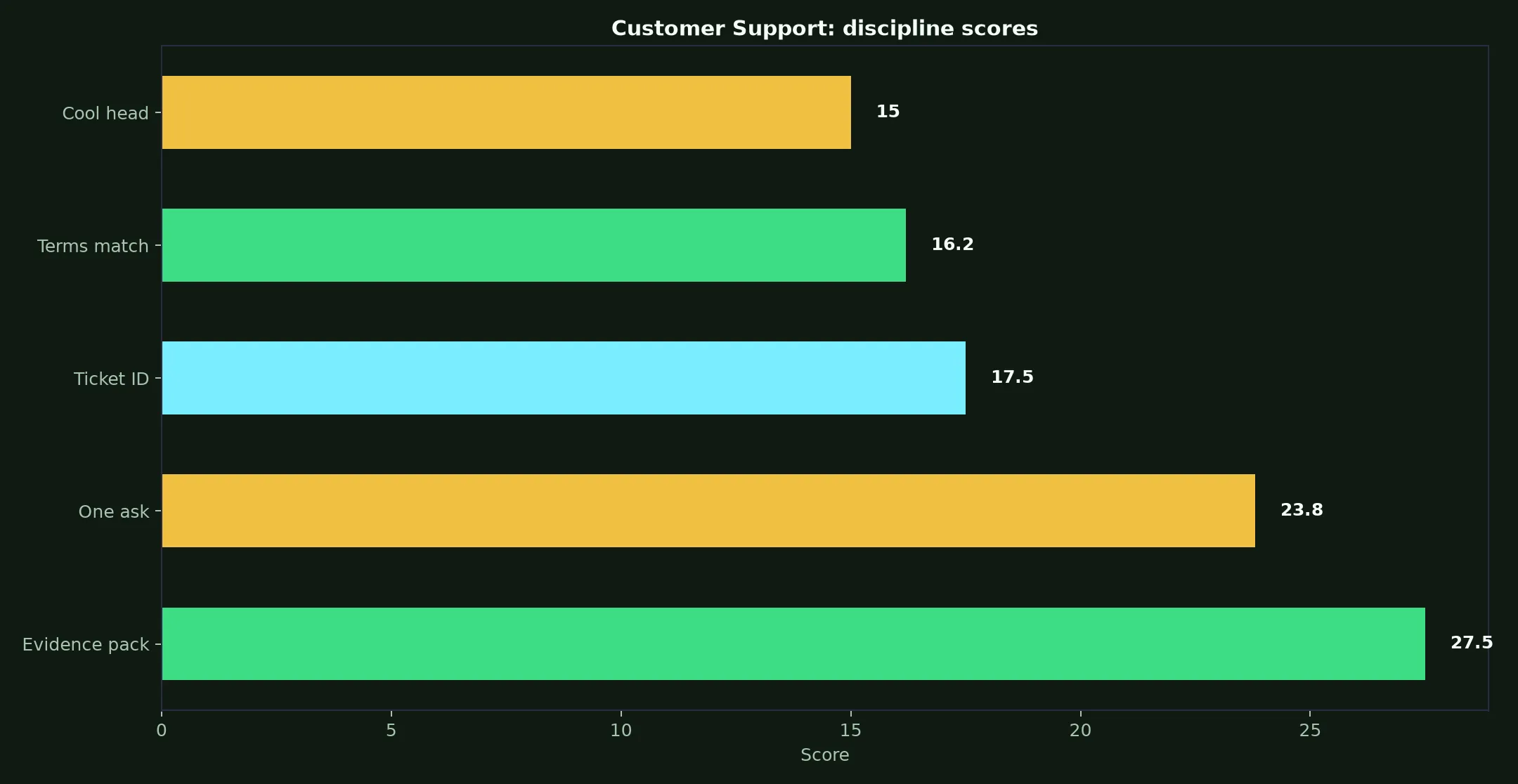National Casino Customer Support evidence chart