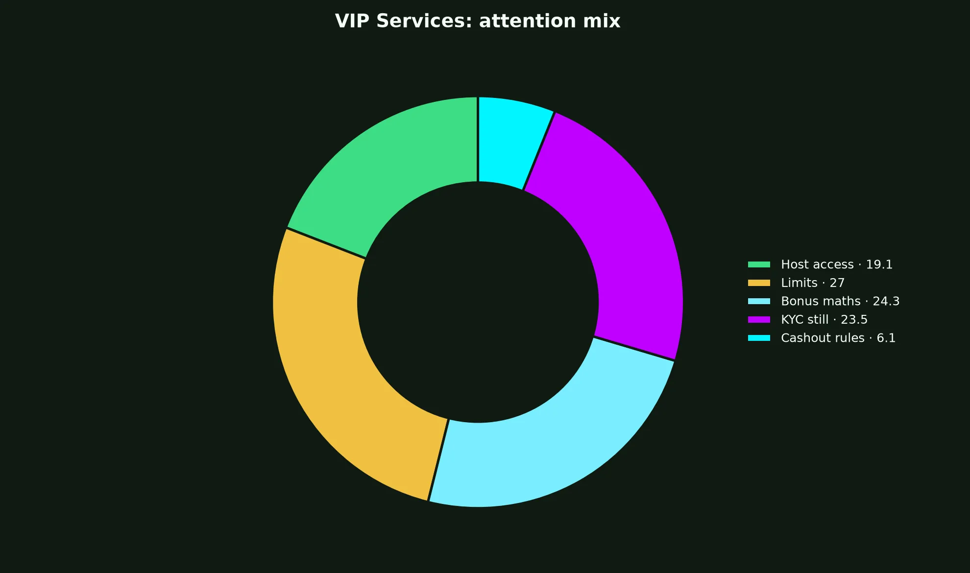 National Casino VIP Services evidence chart