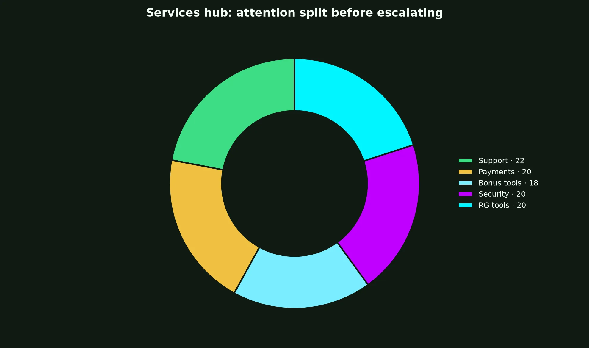 National Casino Services Hub evidence chart