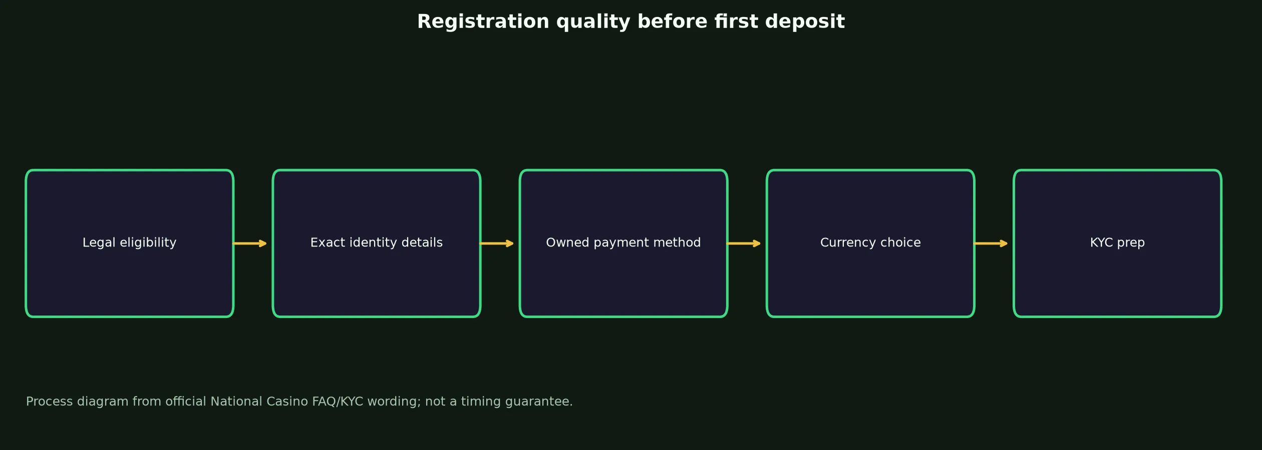 National Casino Sign Up and Verification Checklist evidence chart