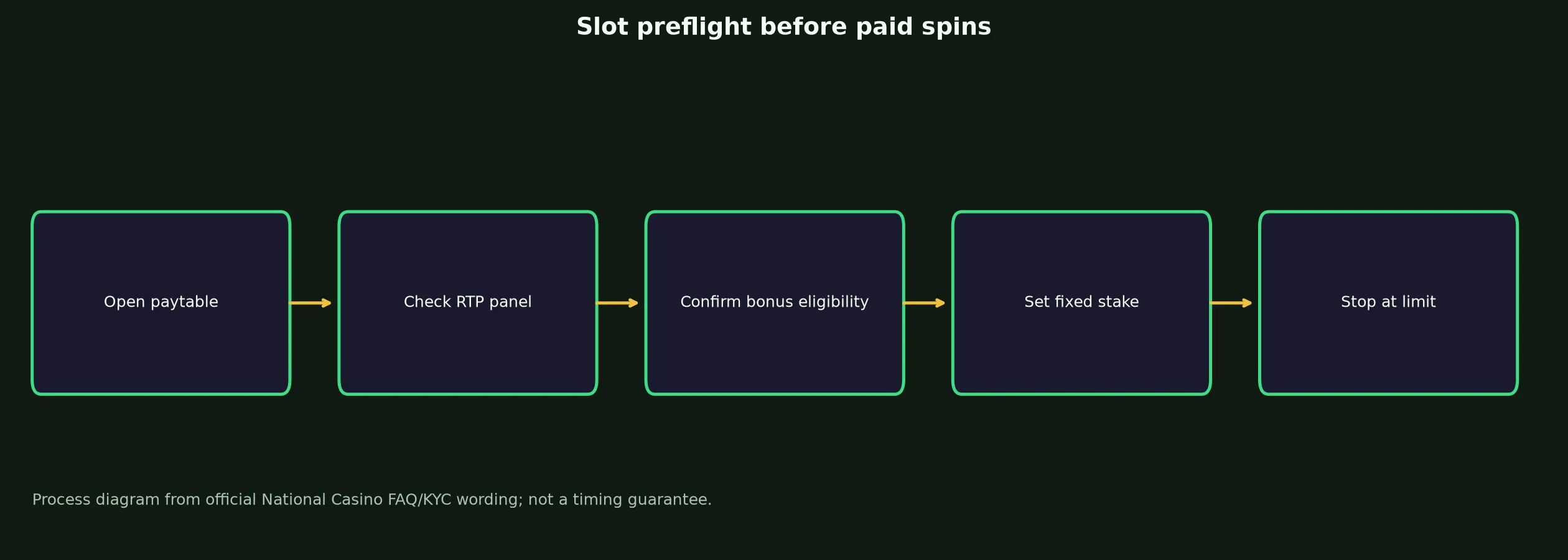 National Casino Slots and Pokies Guide evidence chart