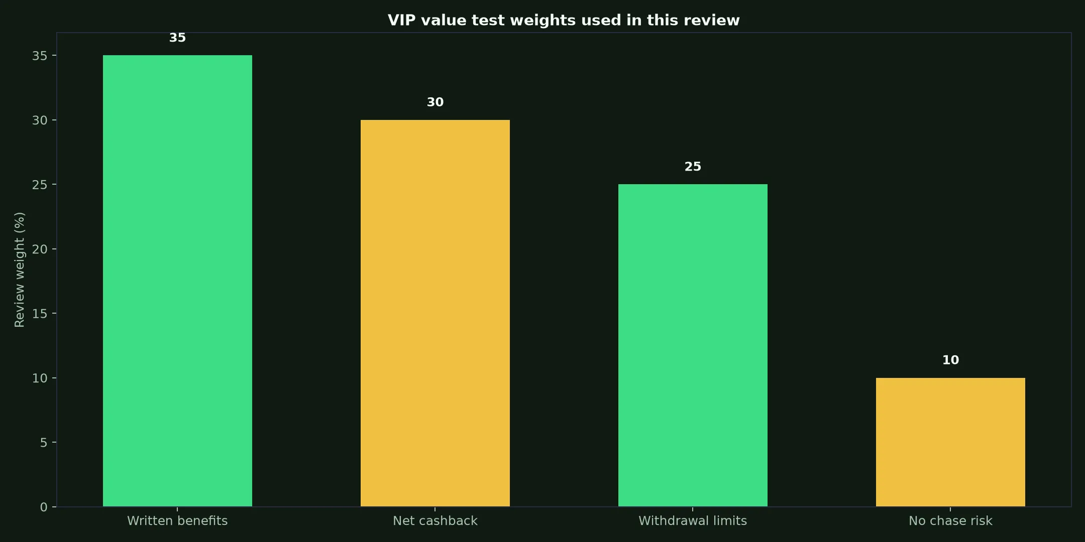 National Casino VIP Program: A Practical Value Test evidence chart