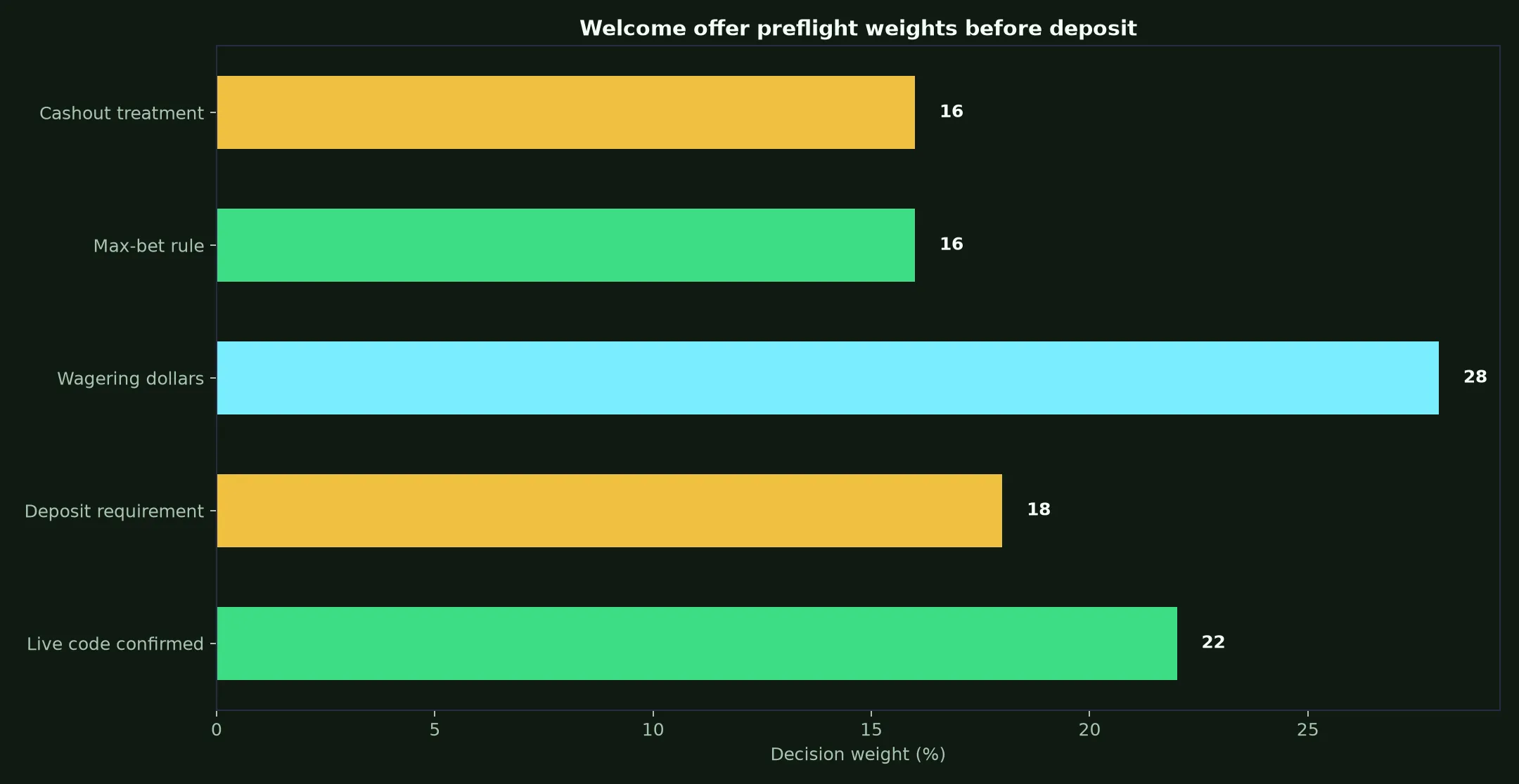 National Casino Welcome Bonus Verification Guide evidence chart