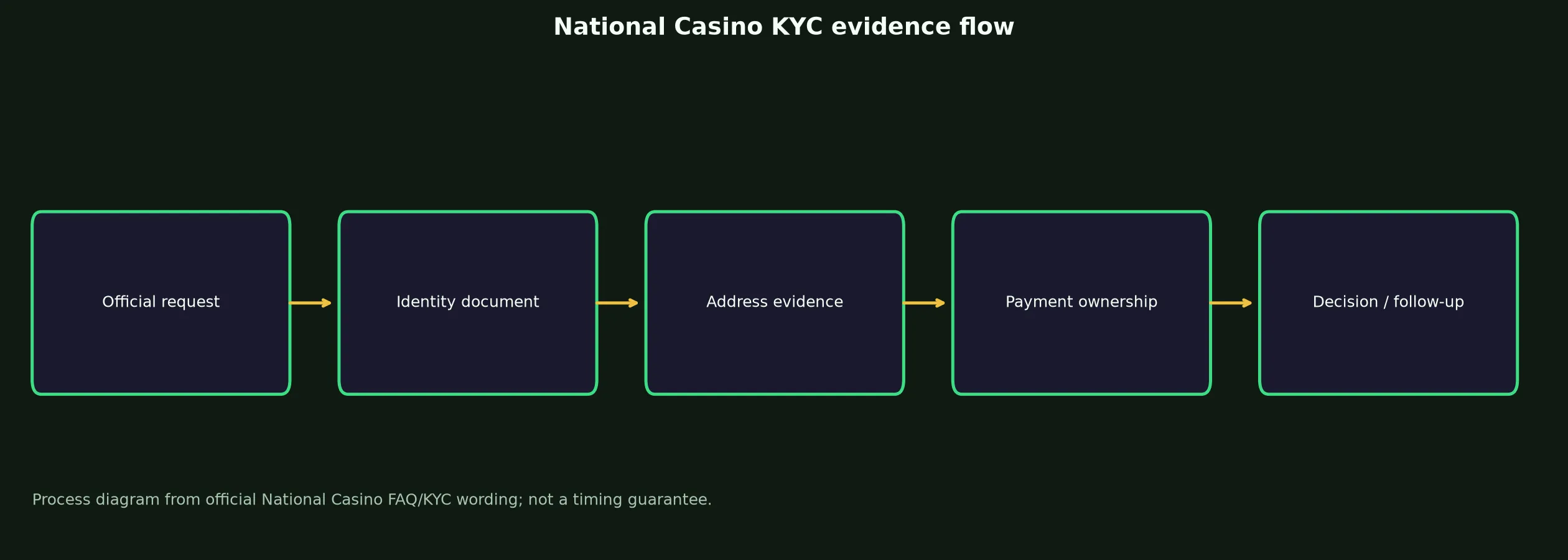 National Casino Verification and KYC Guide evidence chart