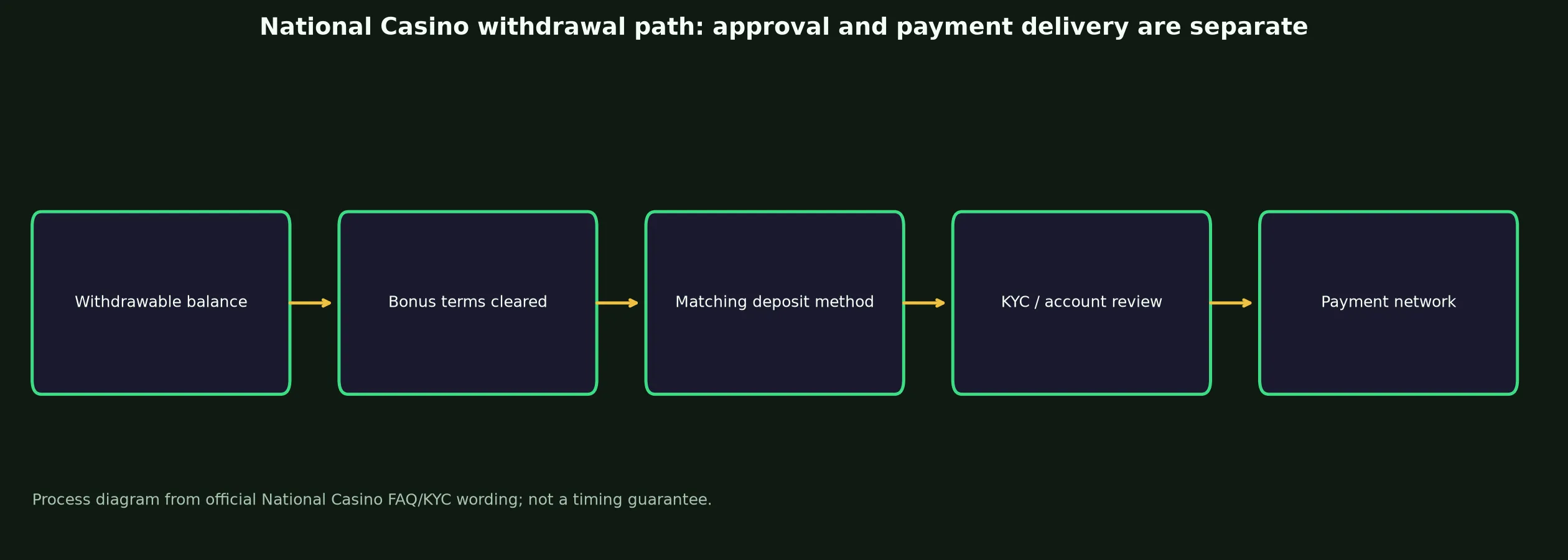 National Casino Withdrawal Rules and Escalation evidence chart